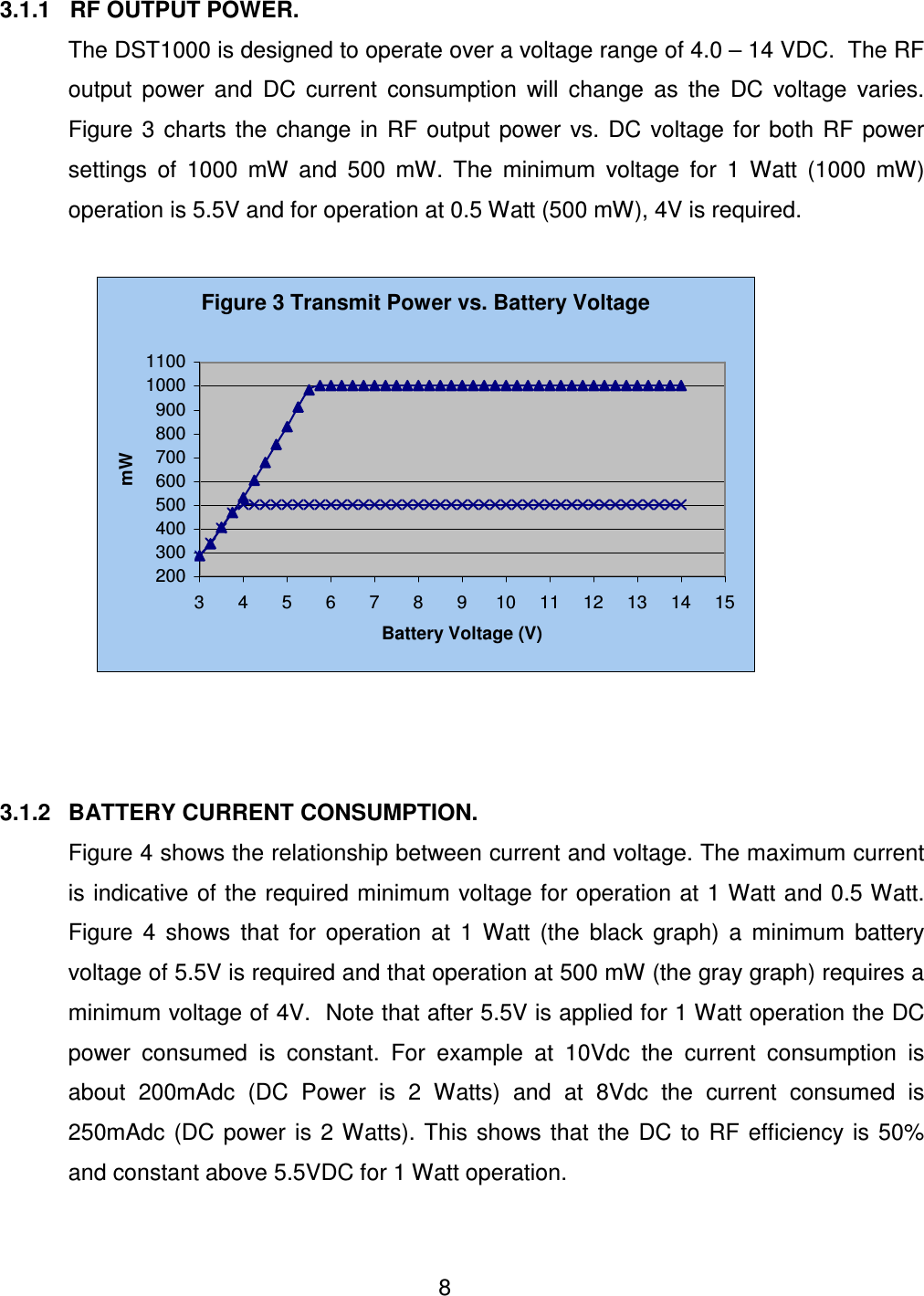  8  3.1.1   RF OUTPUT POWER.   The DST1000 is designed to operate over a voltage range of 4.0 &ndash; 14 VDC.  The RF output  power  and  DC  current  consumption  will  change  as  the  DC  voltage  varies.  Figure 3  charts  the  change  in  RF  output  power vs. DC  voltage  for both  RF power settings  of  1000  mW  and  500  mW.  The  minimum  voltage  for  1  Watt  (1000  mW) operation is 5.5V and for operation at 0.5 Watt (500 mW), 4V is required.         3.1.2  BATTERY CURRENT CONSUMPTION.   Figure 4 shows the relationship between current and voltage. The maximum current is indicative of the required minimum voltage for operation at 1 Watt and 0.5 Watt. Figure  4  shows  that  for  operation  at  1  Watt  (the  black  graph)  a  minimum  battery voltage of 5.5V is required and that operation at 500 mW (the gray graph) requires a minimum voltage of 4V.  Note that after 5.5V is applied for 1 Watt operation the DC power  consumed  is  constant.  For  example  at  10Vdc  the  current  consumption  is about  200mAdc  (DC  Power  is  2  Watts)  and  at  8Vdc  the  current  consumed  is 250mAdc  (DC  power  is  2  Watts).  This  shows  that  the  DC  to  RF  efficiency is  50% and constant above 5.5VDC for 1 Watt operation.  Figure 3 Transmit Power vs. Battery Voltage200300400500600700800900100011003 4 5 6 7 8 9 10 11 12 13 14 15Battery Voltage (V)mW