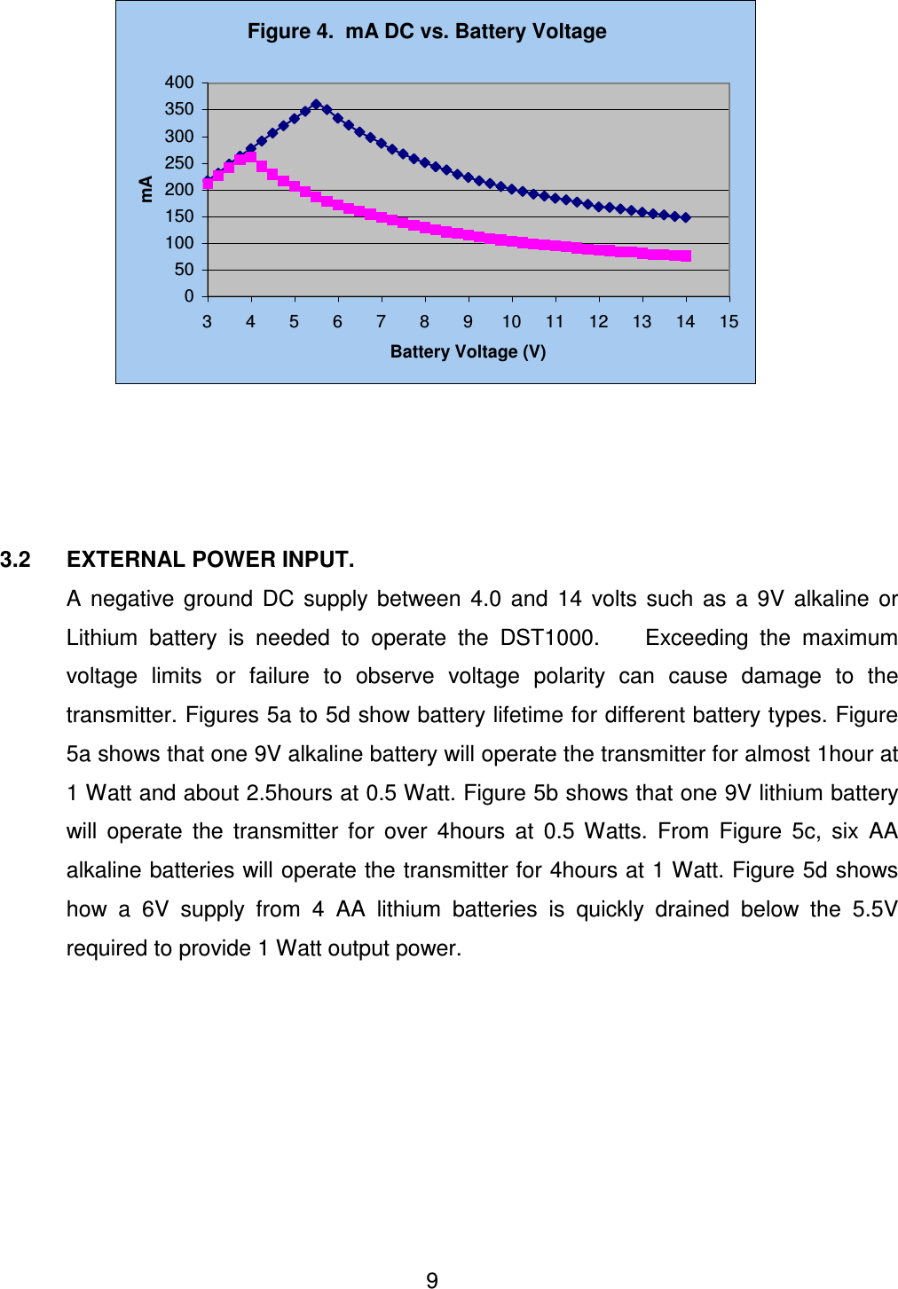  9     3.2  EXTERNAL POWER INPUT. A  negative  ground  DC  supply  between  4.0  and  14  volts  such  as  a  9V  alkaline  or Lithium  battery  is  needed  to  operate  the  DST1000.        Exceeding  the  maximum voltage  limits  or  failure  to  observe  voltage  polarity  can  cause  damage  to  the transmitter. Figures 5a to 5d show battery lifetime for different battery types. Figure 5a shows that one 9V alkaline battery will operate the transmitter for almost 1hour at 1 Watt and about 2.5hours at 0.5 Watt. Figure 5b shows that one 9V lithium battery will  operate  the  transmitter  for  over  4hours  at  0.5  Watts.  From  Figure  5c,  six  AA alkaline batteries will operate the transmitter for 4hours at 1 Watt. Figure 5d shows how  a  6V  supply  from  4  AA  lithium  batteries  is  quickly  drained  below  the  5.5V required to provide 1 Watt output power.  Figure 4.  mA DC vs. Battery Voltage0501001502002503003504003 4 5 6 7 8 9 10 11 12 13 14 15Battery Voltage (V)mA