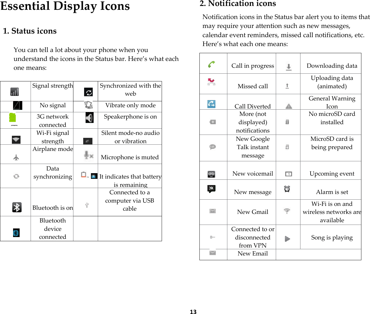  13 Essential Display Icons  1. Status icons  You can tell a lot about your phone when you understand the icons in the Status bar. Here&rsquo;s what each one means:   Signal strength   Synchronized with the web  No signal   Vibrate only mode   3G network connected  Speakerphone is on   Wi-Fi signal strength   Silent mode-no audio or vibration   Airplane mode   Microphone is muted   Data synchronizing  ~     It indicates that battery is remaining (Empty to full charge states)      Bluetooth is on  Connected to a computer via USB cable    Bluetooth device connected          2. Notification icons  Notification icons in the Status bar alert you to items that may require your attention such as new messages, calendar event reminders, missed call notifications, etc. Here&rsquo;s what each one means:    Call in progress     Downloading data   Missed call   Uploading data (animated)   Call Diverted   General Warning Icon   More (not displayed) notifications   No microSD card installed   New Google Talk instant message   MicroSD card is being prepared   New voicemail    Upcoming event   New message   Alarm is set    New Gmail   Wi-Fi is on and wireless networks are available   Connected to or disconnected from VPN   Song is playing  New Email  