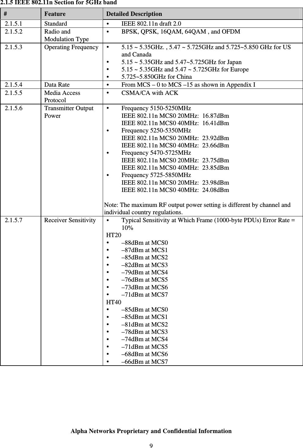  Alpha Networks Proprietary and Confidential Information  9  2.1.5 IEEE 802.11n Section for 5GHz band  #   Feature  Detailed Description 2.1.5.1 Standard   IEEE 802.11n draft 2.0 2.1.5.2 Radio and Modulation Type  BPSK, QPSK, 16QAM, 64QAM , and OFDM 2.1.5.3 Operating Frequency  5.15 ~ 5.35GHz. , 5.47 ~ 5.725GHz and 5.725~5.850 GHz for US and Canada  5.15 ~ 5.35GHz and 5.47~5.725GHz for Japan  5.15 ~ 5.35GHz and 5.47 ~ 5.725GHz for Europe  5.725~5.850GHz for China 2.1.5.4 Data Rate   From MCS – 0 to MCS –15 as shown in Appendix I 2.1.5.5 Media Access Protocol  CSMA/CA with ACK 2.1.5.6 Transmitter Output Power  Frequency 5150-5250MHz IEEE 802.11n MCS0 20MHz:  16.87dBm IEEE 802.11n MCS0 40MHz:  16.41dBm  Frequency 5250-5350MHz IEEE 802.11n MCS0 20MHz:  23.92dBm IEEE 802.11n MCS0 40MHz:  23.66dBm  Frequency 5470-5725MHz IEEE 802.11n MCS0 20MHz:  23.75dBm IEEE 802.11n MCS0 40MHz:  23.85dBm  Frequency 5725-5850MHz IEEE 802.11n MCS0 20MHz:  23.98dBm IEEE 802.11n MCS0 40MHz:  24.08dBm  Note: The maximum RF output power setting is different by channel and individual country regulations. 2.1.5.7  Receiver Sensitivity    Typical Sensitivity at Which Frame (1000-byte PDUs) Error Rate = 10% HT20  –88dBm at MCS0  –87dBm at MCS1  –85dBm at MCS2  –82dBm at MCS3  –79dBm at MCS4  –76dBm at MCS5  –73dBm at MCS6  –71dBm at MCS7 HT40  –85dBm at MCS0  –85dBm at MCS1  –81dBm at MCS2  –78dBm at MCS3  –74dBm at MCS4  –71dBm at MCS5  –68dBm at MCS6  –66dBm at MCS7    