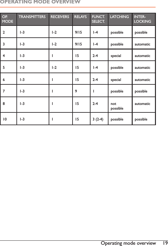 192SHUDWLQJPRGHRYHUYLHZOPERATING MODE OVERVIEWOP.MODETRANSMITTERS RECEIVERS RELAYS FUNCT.SELECT.LATCHING INTER-LOCKING2 1-3 1-2 9/15  possible possible3 1-3 1-2 9/15  possible DXWRPDWLF1-3 1 15  special DXWRPDWLF5 1-3 1-2 15  possible DXWRPDWLF1-3 1 15  special DXWRPDWLF7 1-3 1 9 1 possible possible8 1-3 1 15  notpossibleDXWRPDWLF10 1-3 1 15  possible possible