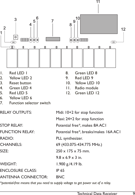 9Technical Data Receiver1.  Red LED 12.  Yellow LED 23.  Reset button4.  Green LED 45.  Red LED 56.  Yellow LED 67.  Function selector switch8.  Green LED 89.  Red LED 910.  Yellow LED 1011.  Radio module12.  Green LED 1245689    10  7231211 1RELAY OUTPUTS:     Midi: 10+2 for stop function      Maxi: 24+2 for stop functionSTOP RELAY:     Potential free*, makes 8A AC1FUNCTION RELAY:     Potential free*, breaks/makes 16A AC1RADIO:       PLL synthesizer.CHANNELS:    69 (433.075-434.775 MHz.)SIZE:       250 x 175 x 75 mm.      9.8 x 6.9 x 3 in. WEIGHT:      1.900 g./4.19 lb.ENCLOSURE CLASS:   IP 65ANTENNA CONNECTOR:   BNC*potential-free means that you need to supply voltage to get power out of a relay.