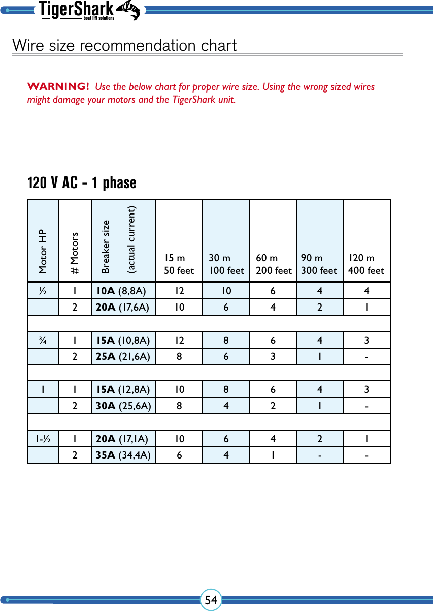 TigerSharkboat lift solutions54Wire size recommendation chart½ 1 10A (8,8A) 12 10 6 4 4220A (17,6A) 10 6 4 2 1¾ 1 15A (10,8A) 12 8 6 4 3225A (21,6A) 8 6 3 1 -1 1 15A (12,8A) 10 8 6 4 3230A (25,6A) 8 4 2 1 -1-½ 1 20A (17,1A) 10 6 4 2 1235A (34,4A) 6 4 1 - -Motor HP# MotorsBreaker size15 m50 feet30 m100 feet60 m200 feet90 m300 feet120 m400 feet(actual current)120 V AC - 1 phaseWARNING!  Use the below chart for proper wire size. Using the wrong sized wires might damage your motors and the TigerShark unit.