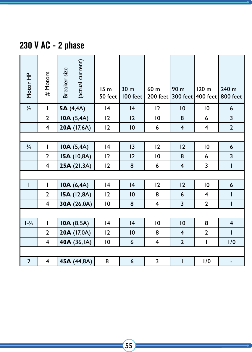 55½ 1 5A (4,4A) 14 14 12 10 10 6210A (5,4A) 12 12 10 8 6 3420A (17,6A) 12 10 6 4 4 2¾ 1 10A (5,4A) 14 13 12 12 10 6215A (10,8A) 12 12 10 8 6 3425A (21,3A) 12 8 6 4 3 11 1 10A (6,4A) 14 14 12 12 10 6215A (12,8A) 12 10 8 6 4 1430A (26,0A) 10 8 4 3 2 11-½ 1 10A (8,5A) 14 14 10 10 8 4220A (17,0A) 12 10 8 4 2 1440A (36,1A) 10 6 4 2 1 1/02 4 45A (44,8A) 8 6 3 1 1/0 -Motor HP# MotorsBreaker size15 m50 feet30 m100 feet60 m200 feet90 m300 feet120 m400 feet240 m800 feet(actual current)230 V AC - 2 phase