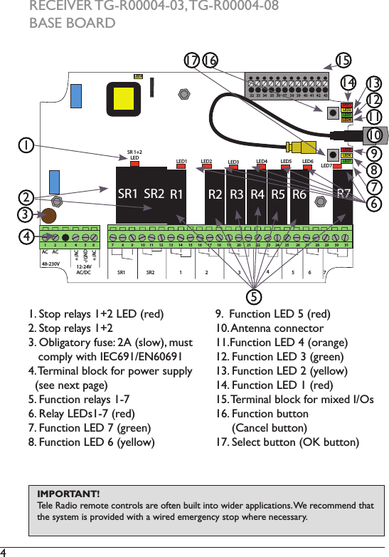 4 AC    AC48-230V 12-24VAC/DC+/AC-/GND+/ACSR1 SR2 1 2 3 45671 2 3 4 5 6 8 9 10 11 12 13 14 15 16 17 18 19 20 21 22 23 24 25 26 27 28 29 30 31732   33   34    35   36   37    38   39    40   41   42    43R1SR1 SR2 R2 R3 R4 R5 R6 R7LED1LED2LED3LED4LED5LED6LED7LED6LED7LED3LED2LED1SR 1+2 LED LED4 LED5LED1LED81. Stop relays 1+2 LED (red)2. Stop relays 1+22EOLJDWRU\IXVH$VORZPXVWFRPSO\ZLWK,(&amp;(17HUPLQDOEORFNIRUSRZHUVXSSO\  (see next page)5. Function relays 1-75HOD\/(&apos;VUHG7. Function LED 7 (green))XQFWLRQ/(&apos;\HOORZ9.  Function LED 5 (red)10. Antenna connector11.Function LED 4 (orange)12. Function LED 3 (green)13. Function LED 2 (yellow)14. Function LED 1 (red)7HUPLQDOEORFNIRUPL[HG,2V)XQFWLRQEXWWRQ     (Cancel button)17. Select button (OK button)2345791112138141517101RECEIVER TG-R00004-03, TG-R00004-08BASE BOARDIMPORTANT!        7HOH5DGLRUHPRWHFRQWUROVDUHRIWHQEXLOWLQWRZLGHUDSSOLFDWLRQV:HUHFRPPHQGWKDWWKHV\VWHPLVSURYLGHGZLWKDZLUHGHPHUJHQF\VWRSZKHUHQHFHVVDU\