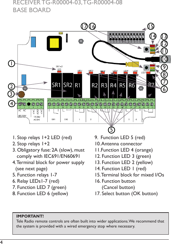 4 1. Stop relays 1+2 LED (red)2. Stop relays 1+23. Obligatory fuse: 2A (slow), must        comply with IEC691/EN606914. Terminal block for power supply     (see next page)5. Function relays 1-76. Relay LEDs1-7 (red)7. Function LED 7 (green)8. Function LED 6 (yellow)9.  Function LED 5 (red)10. Antenna connector11.Function LED 4 (orange)12. Function LED 3 (green)13. Function LED 2 (yellow)14. Function LED 1 (red)15. Terminal block for mixed I/Os16. Function button      (Cancel button)17. Select button (OK button)2345679111213814151617101RECEIVER TG-R00004-03, TG-R00004-08BASE BOARDIMPORTANT!        Tele Radio remote controls are often built into wider applications. We recommend that the system is provided with a wired emergency stop where necessary.