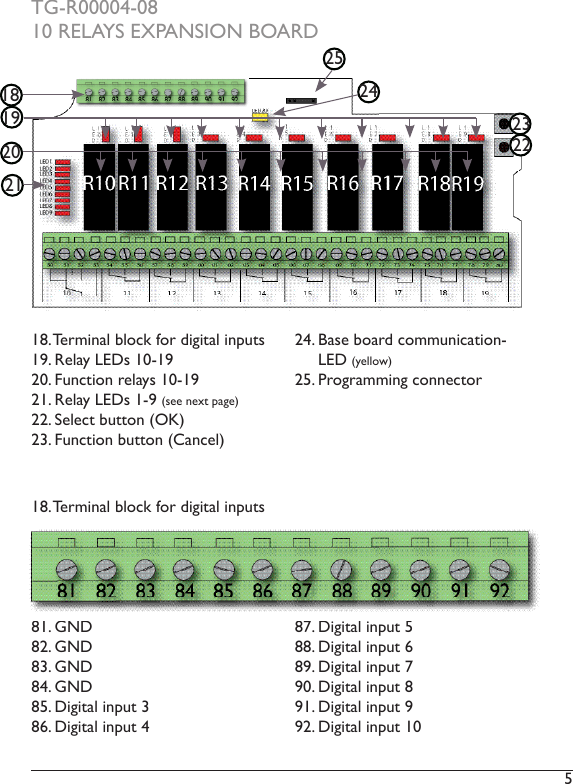 5 TG-R00004-0810 RELAYS EXPANSION BOARD81. GND82. GND83. GND84. GND85. Digital input 386. Digital input 487. Digital input 588. Digital input 689. Digital input 790. Digital input 891. Digital input 992. Digital input 1018. Terminal block for digital inputs19. Relay LEDs 10-1920. Function relays 10-1921. Relay LEDs 1-9 (see next page)22. Select button (OK) 23. Function button (Cancel)24. Base board communication-              LED (yellow) 25. Programming connector18. Terminal block for digital inputs1820212324252219