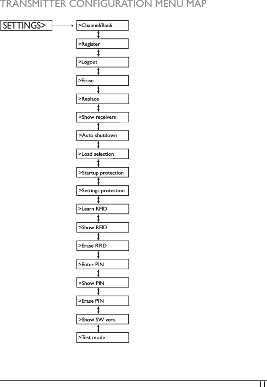 11 TRANSMITTER CONFIGURATION MENU MAP &gt;Channel/Bank&gt;Register SETTINGS&gt;&gt;Logout&gt;Erase&gt;Replace&gt;Show receivers&gt;Auto shutdown&gt;Load selection&gt;Startup protection&gt;Settings protection&gt;Learn RFID&gt;Show RFID&gt;Erase RFID&gt;Enter PIN&gt;Show PIN&gt;Erase PIN&gt;Show SW vers.&gt;Test mode