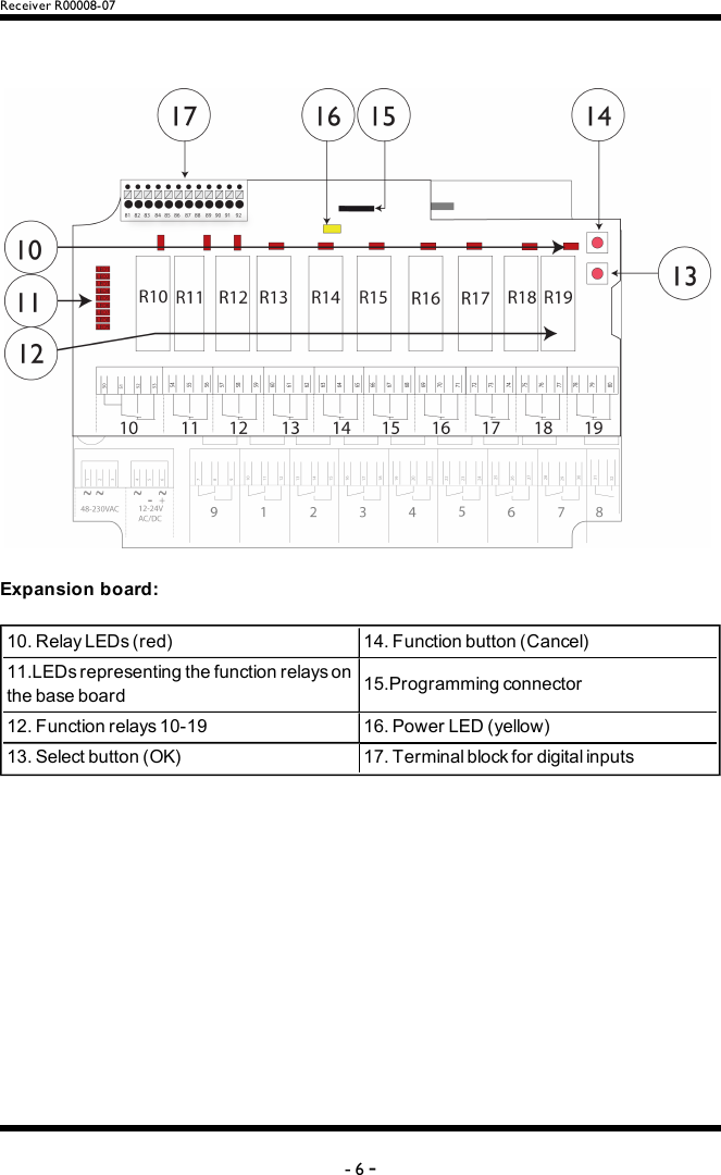 Receiver R00008-07Expansion board: 10.RelayLEDs(red) 14.Functionbutton(Cancel)11.LEDsrepresentingthefunctionrelaysonthebaseboard 15.Programmingconnector12.Functionrelays10-19 16.PowerLED(yellow)13.Selectbutton(OK) 17.Terminalblockfordigitalinputs-6-