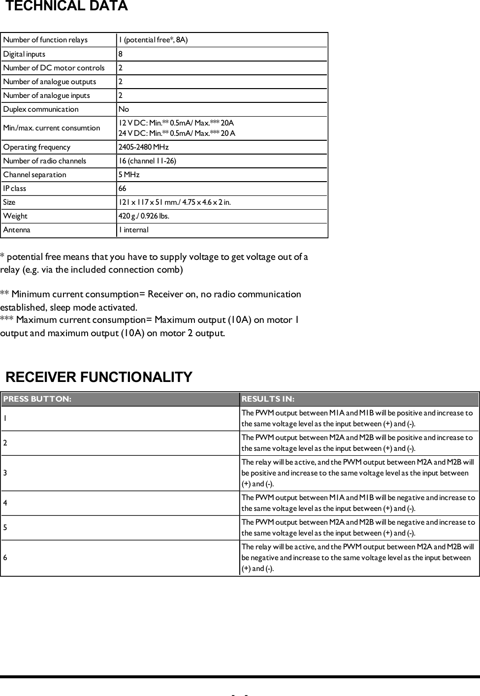 -9-TECHNICAL DATA Number of function relays 1 (potential free*, 8A)Digital inputs 8Number of DC motor controls 2Number of analogue outputs 2Number of analogue inputs 2Duplex communication NoMin./max. current consumtion  12 V DC: Min.** 0.5mA/ Max.*** 20A24 V DC: Min.** 0.5mA/ Max.*** 20 AOperating frequency 2405-2480 MHzNumber of radio channels 16 (channel 11-26)Channel separation 5 MHzIP class 66Size 121 x 117 x 51 mm./ 4.75 x 4.6 x  2 in.Weight 420 g./ 0.926 lbs.Antenna 1 internal* potential free means that you have to supply voltage to get voltage out of a relay (e.g. via the included connection comb) ** Minimum current consumption= Receiver on, no radio communication established, sleep mode activated. *** Maximum current consumption= Maximum output (10A) on motor 1 output and maximum output (10A) on motor 2 output. RECEIVER FUNCTIONALITYPRESS BUTTON:  RESULTSIN:1The PWM output between M1A and M1B will be positive and increase to the same voltage level as the input between (+) and (-).2The PWM output between M2A and M2B will be positive and increase to the same voltage level as the input between (+) and (-).3The relay will be active, and the PWM output between M2A and M2B will be positive and increase to the same voltage level as the input between (+) and (-).4The PWM output between M1A and M1B will be negative and increase to the same voltage level as the input between (+) and (-).5The  PWM output between M2A and M2B will be negative and increase to the same voltage level as the input between (+) and (-).6The relay will be active, and the PWM output between M2A and M2B will be negative and increase to the same voltage level as the input between (+) and (-). 