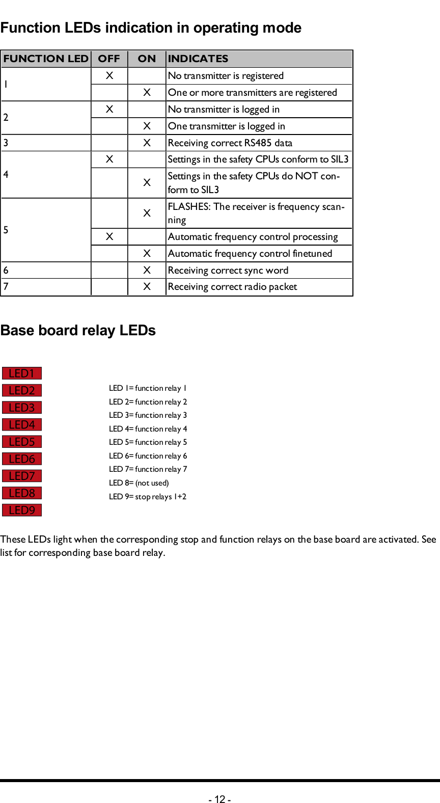 Function LEDs indication in operating modeFUNCTIONLED  OFF ON INDICATES1X  No transmitter is registered X One or more transmitters are registered2X  No transmitter is logged in X One transmitter is logged in3  X Receiving correct RS485 data4X  Settings in the safety CPUs conform to SIL3 X Settings in the safety CPUs do NOT con-form to SIL35 X FLASHES: The receiver is frequency scan-ningX  Automatic frequency control processing X Automatic frequency control finetuned6  X Receiving  correct sync word7  X Receiving correct radio packetBase board  relay LEDsLED 1= function relay 1LED 2= function relay 2LED 3= function relay 3LED 4= function relay 4LED 5= function relay 5LED 6= function relay 6LED 7= function relay 7LED 8= (not used)LED 9= stop relays 1+2These LEDs light when the corresponding stop and function relays on the base board are activated. See list for corresponding base board  relay. -12 -