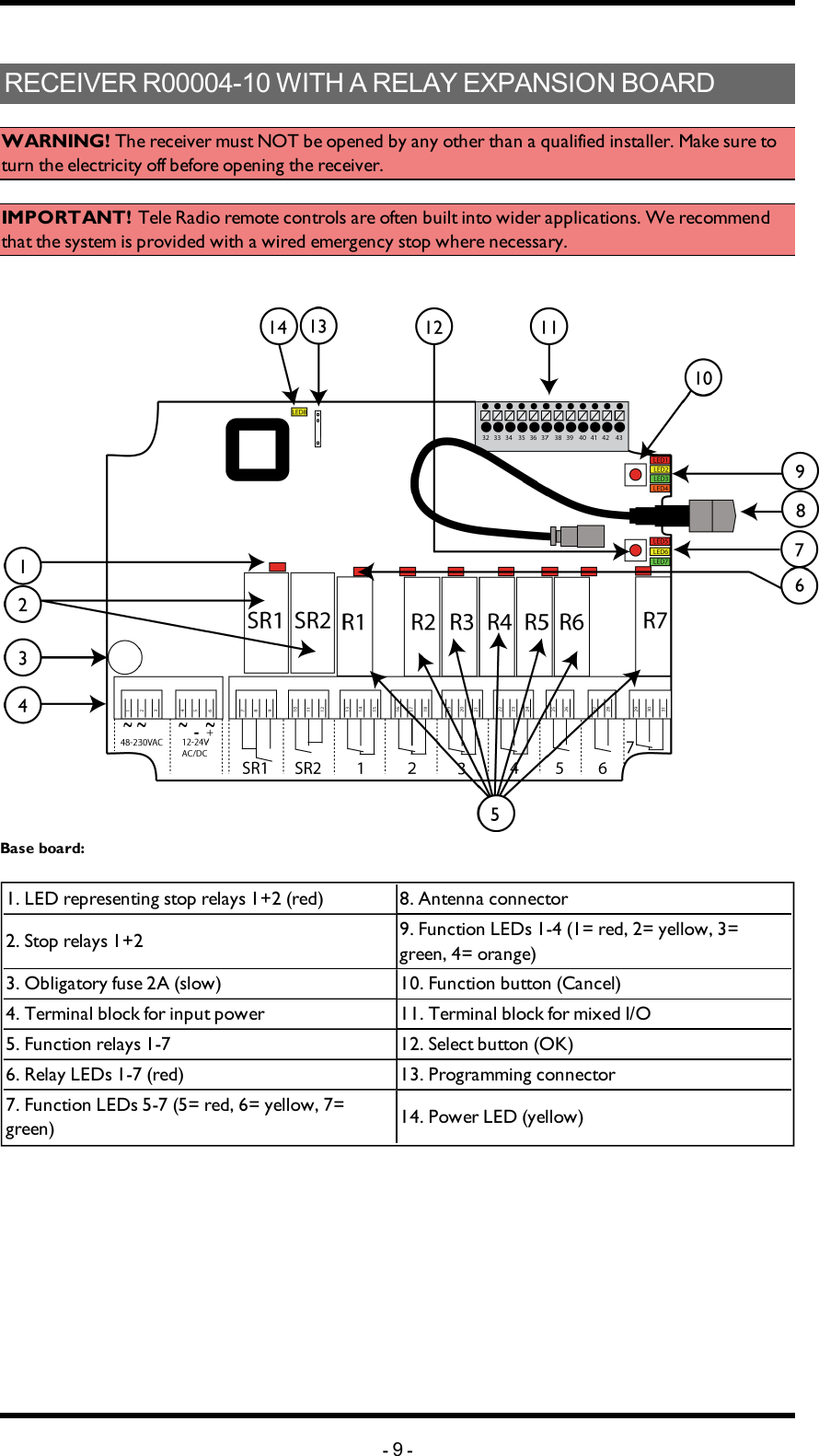 RECEIVER R00004-10 WITH A RELAY EXPANSION BOARDWARNING! The receiver must NOT be opened by any other than a qualified installer. Make sure to turn the electricity off before opening the receiver. IMPORTANT! Tele Radio remote controls are often built into wider applications. We recommend that the system is provided with a wired emergency stop where necessary. Base board: 1. LED representing stop relays 1+2  (red) 8. Antenna connector2. Stop relays 1+2 9. Function LEDs 1-4 (1= red, 2= yellow, 3= green, 4= orange)3. Obligatory fuse 2A (slow) 10. Function button (Cancel)4. Terminal block for input power 11. Terminal block for mixed I/O5. Function relays 1-7 12. Select button (OK)6. Relay LEDs 1-7 (red) 13. Programming connector 7. Function LEDs 5-7 (5= red, 6= yellow, 7= green) 14. Power LED (yellow)-9-