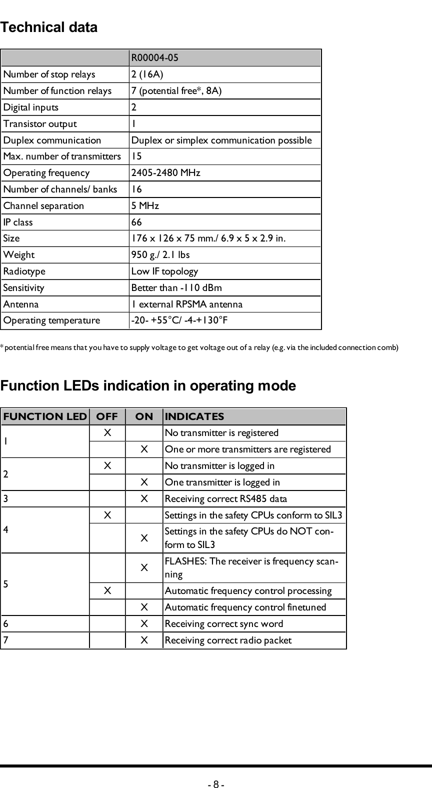 Technical data R00004-05Number of stop relays 2 (16A)Number of function relays 7 (potential free*, 8A)Digital inputs 2Transistor output 1Duplex communication Duplex or simplex communication possibleMax. number of transmitters 15Operating frequency 2405-2480 MHzNumber of channels/ banks 16Channel separation 5 MHzIP class 66Size 176 x 126 x 75 mm./ 6.9 x 5 x 2.9 in.Weight 950 g./ 2.1 lbsRadiotype Low IF topologySensitivity Better than -110 dBmAntenna 1 external RPSMA antennaOperating temperature -20- +55°C/ -4-+130°F* potential free means that you have to supply voltage to get voltage out of a relay (e.g. via the included connection comb) Function LEDs indication in operating modeFUNCTIONLED  OFF ON INDICATES1X  No transmitter is registered X One or more transmitters are registered2X  No transmitter is logged in X One transmitter is logged in3  X Receiving correct RS485 data4X  Settings in the safety CPUs conform to SIL3 X Settings in the safety CPUs do NOT con-form to SIL35 X FLASHES: The receiver is frequency scan-ningX  Automatic frequency control processing X Automatic frequency control finetuned6  X Receiving  correct sync word7  X Receiving correct radio packet-8-