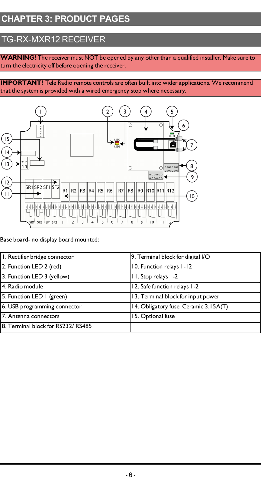 Chapter 3: PRODUCT PAGESCHAPTER 3: PRODUCT PAGESTG-RX-MXR12 RECEIVERWARNING! The receiver must NOT be opened by any other than a qualified installer. Make sure to turn the electricity off before opening the receiver. IMPORTANT! Tele Radio remote controls are often built into wider applications. We recommend that the system is provided with a wired emergency stop where necessary. Base board- no display board mounted:         1. Rectifier bridge connector 9. Terminal block for digital I/O 2. Function LED 2 (red) 10. Function relays 1-123. Function LED 3 (yellow) 11. Stop relays 1-2 4. Radio module 12. Safe function relays 1-2 5. Function LED 1 (green) 13. Terminal block for input power6. USB programming connector 14. Obligatory fuse: Ceramic 3.15A(T)7. Antenna connectors 15. Optional fuse8. Terminal block for RS232/ RS485 -6-