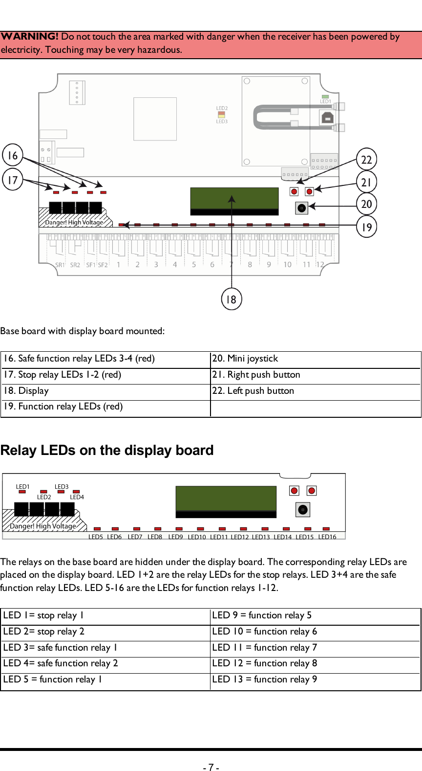 Chapter 3: PRODUCT PAGESWARNING! Do not touch the area marked with danger  when the receiver has been powered by electricity. Touching may be very hazardous. Base board with display board mounted:         16. Safe function relay LEDs 3-4 (red) 20. Mini joystick17. Stop relay LEDs 1-2 (red) 21. Right push button18. Display 22. Left push button19. Function relay LEDs  (red)  Relay LEDs on the display boardThe  relays on the base board are hidden under the display board. The corresponding  relay LEDs are placed on the display board. LED 1+2 are the relay LEDs for the stop relays. LED 3+4 are the safe function relay LEDs. LED 5-16 are the LEDs for function relays 1-12.LED 1= stop relay 1 LED 9 = function relay 5LED 2= stop relay 2 LED 10 = function relay 6LED 3= safe function relay 1 LED 11 = function relay 7LED 4= safe function relay 2 LED 12 = function relay 8LED 5 = function relay 1 LED 13 = function relay 9-7-