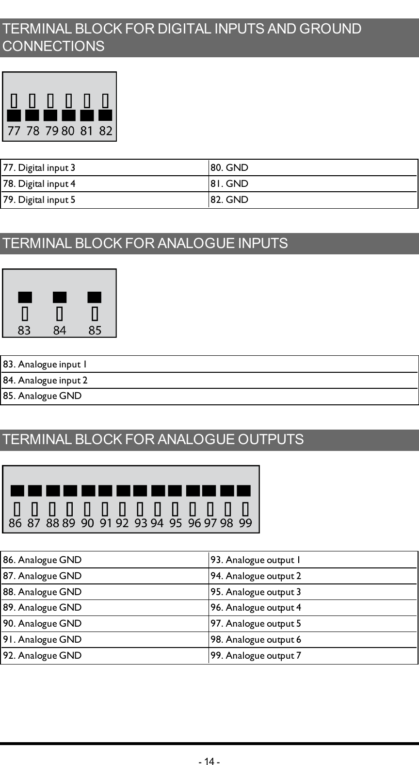 TERMINALBLOCKFORDIGITALINPUTSANDGROUNDCONNECTIONS77. Digital input 3 80. GND78. Digital input 4 81. GND79. Digital input 5 82. GNDTERMINALBLOCKFORANALOGUEINPUTS83. Analogue input 184. Analogue input 285. Analogue GNDTERMINALBLOCKFORANALOGUEOUTPUTS86. Analogue GND 93.  Analogue output 187.  Analogue GND 94.  Analogue output 288.  Analogue GND 95.  Analogue output 389.  Analogue GND 96.  Analogue output 490.  Analogue GND 97.  Analogue output 591.  Analogue GND 98.  Analogue output 692.  Analogue GND 99.  Analogue output 7-14 -