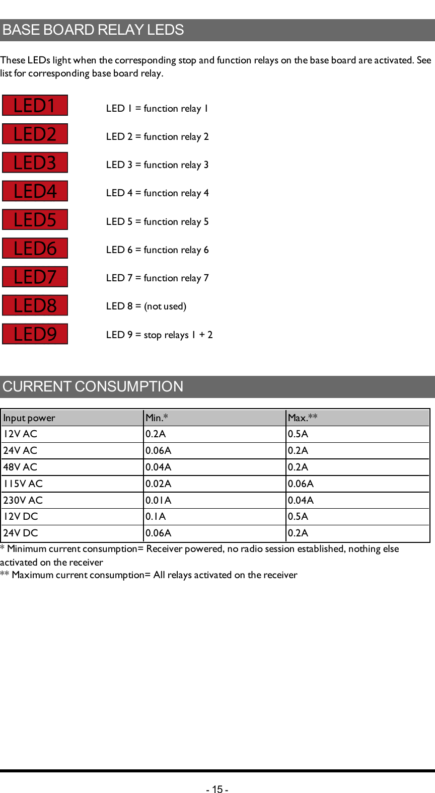 BASEBOARDRELAYLEDSThese LEDs light when the corresponding stop and function relays on the base board are activated. See list for corresponding base board  relay. LED 1 = function relay 1LED 2 = function relay 2LED 3 = function relay 3LED 4 = function relay 4LED 5 = function relay 5LED 6 = function relay 6LED 7 = function relay 7LED 8 = (not used)LED 9 = stop relays 1 + 2CURRENTCONSUMPTIONInput power Min.* Max.**12V AC 0.2A 0.5A24V AC 0.06A 0.2A48V AC 0.04A 0.2A115V AC 0.02A 0.06A230V AC 0.01A 0.04A12V DC 0.1A 0.5A24V DC 0.06A 0.2A* Minimum current consumption= Receiver powered, no radio session established, nothing else activated on the receiver** Maximum current consumption= All relays activated on the receiver-15 -