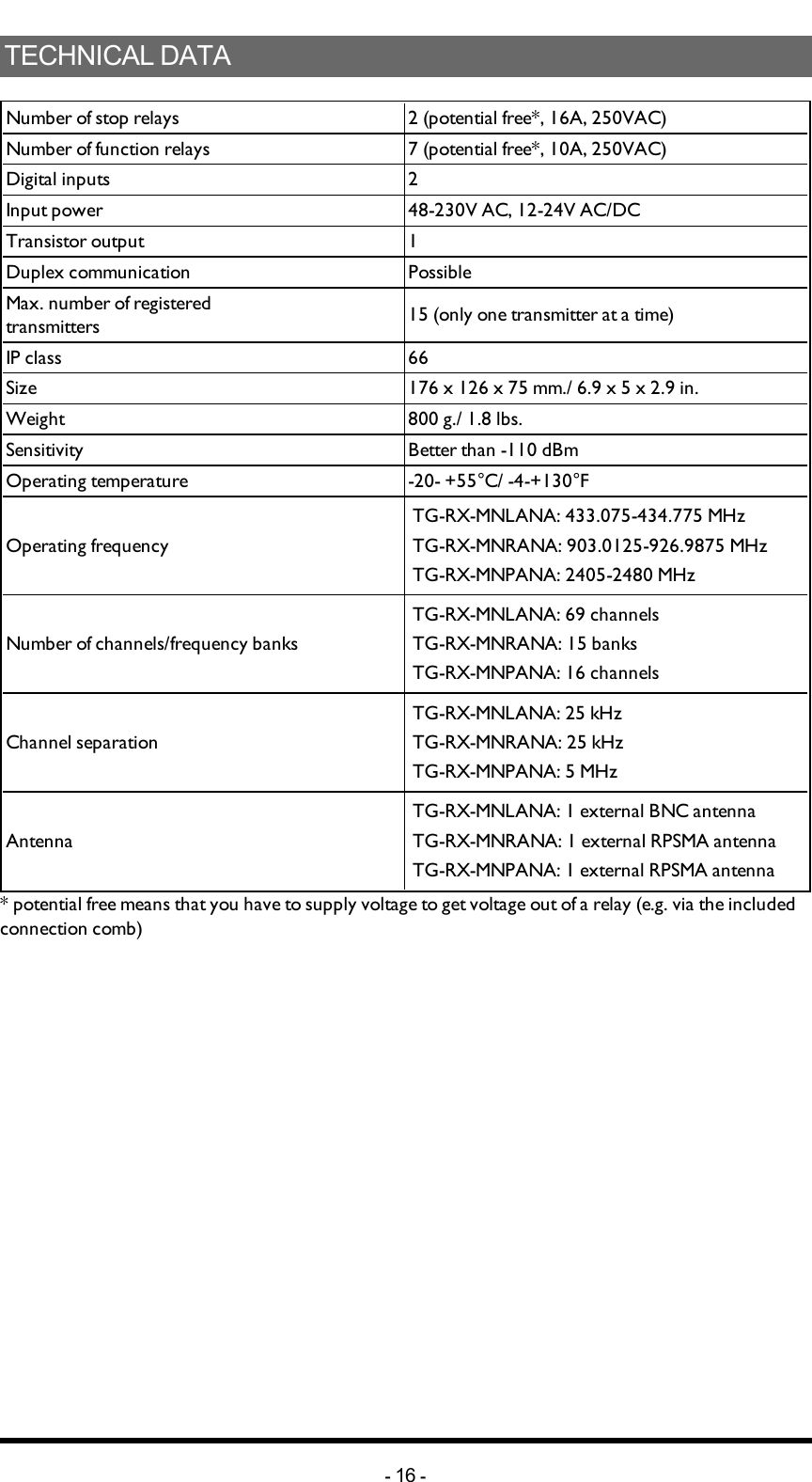 TECHNICALDATANumber of stop relays 2 (potential free*, 16A, 250VAC)Number of function relays 7 (potential free*, 10A, 250VAC)Digital inputs 2Input power 48-230V AC, 12-24V AC/DCTransistor output 1Duplex communication PossibleMax. number of registered transmitters 15 (only one transmitter at a time)IP class 66Size 176 x 126 x 75 mm./ 6.9 x 5 x 2.9 in.Weight 800 g./ 1.8 lbs.Sensitivity Better than -110 dBmOperating temperature -20- +55°C/ -4-+130°FOperating frequencyTG-RX-MNLANA: 433.075-434.775 MHzTG-RX-MNRANA: 903.0125-926.9875 MHzTG-RX-MNPANA: 2405-2480 MHzNumber of channels/frequency banksTG-RX-MNLANA: 69 channelsTG-RX-MNRANA: 15 banksTG-RX-MNPANA: 16 channelsChannel separationTG-RX-MNLANA: 25 kHzTG-RX-MNRANA: 25 kHzTG-RX-MNPANA: 5 MHzAntennaTG-RX-MNLANA: 1 external BNC antennaTG-RX-MNRANA:   1 external RPSMA antennaTG-RX-MNPANA:   1 external RPSMA antenna* potential free means that you have to supply voltage to get voltage out of a relay (e.g. via the included connection comb)   -16 -