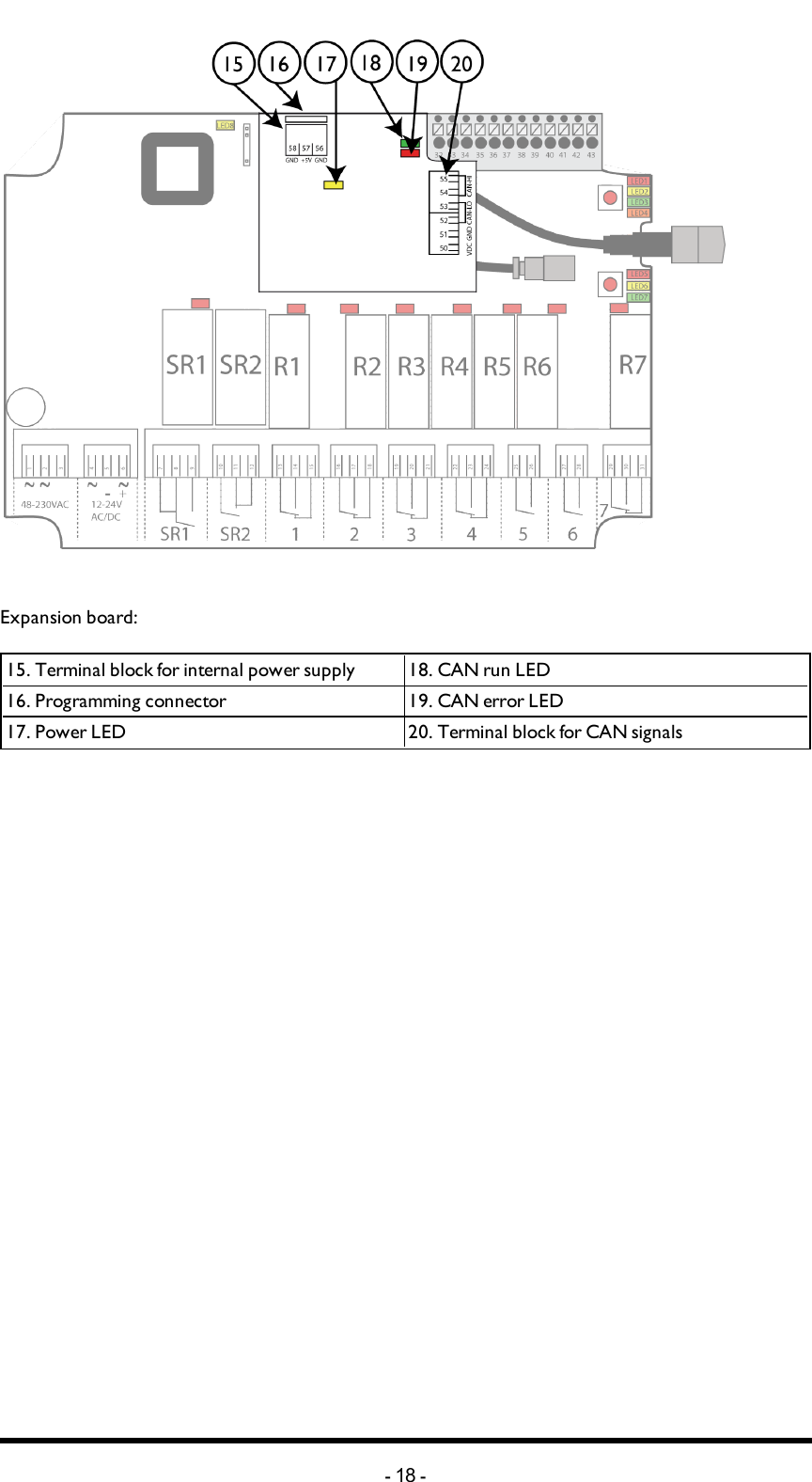 Expansion board:         15. Terminal block for internal power supply 18. CAN run LED 16. Programming connector 19. CAN error LED17. Power LED 20. Terminal block for CAN signals-18 -