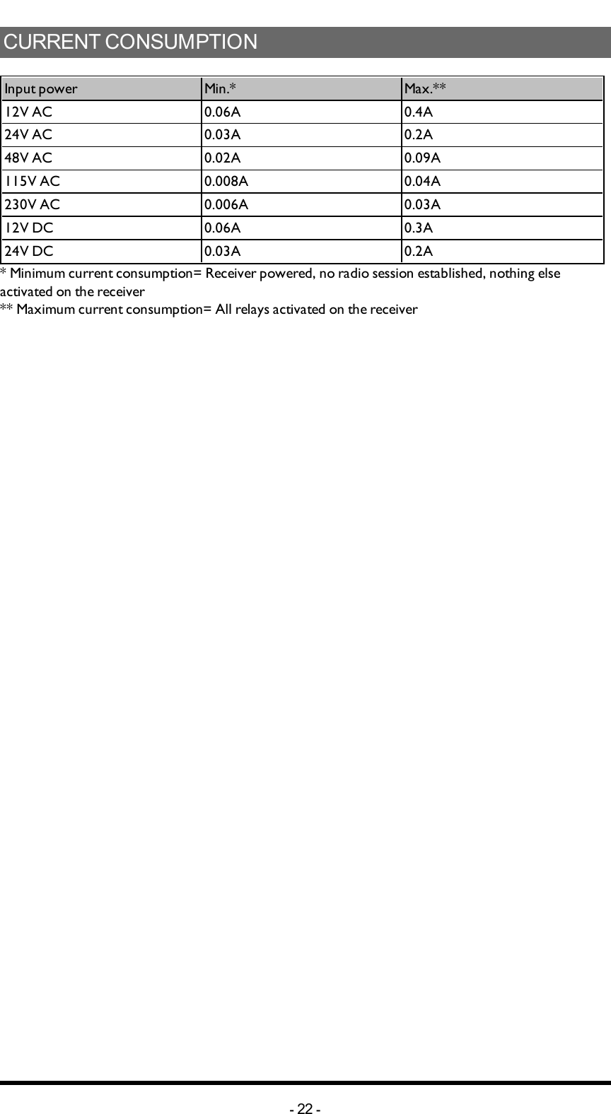 CURRENTCONSUMPTIONInput power Min.* Max.**12V AC 0.06A 0.4A24V AC 0.03A 0.2A48V AC 0.02A 0.09A115V AC 0.008A 0.04A230V AC 0.006A 0.03A12V DC 0.06A 0.3A24V DC 0.03A 0.2A* Minimum current consumption= Receiver powered, no radio session established, nothing else activated on the receiver** Maximum current consumption= All relays activated on the receiver-22 -