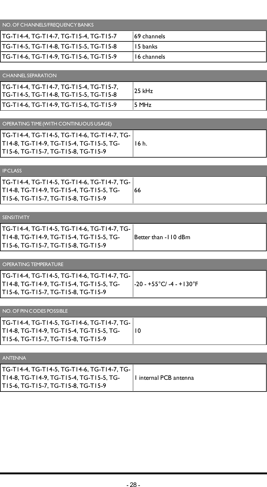 NO. OF CHANNELS/FREQUENCY BANKSTG-T14-4, TG-T14-7, TG-T15-4, TG-T15-7 69 channelsTG-T14-5, TG-T14-8, TG-T15-5, TG-T15-8 15 banksTG-T14-6, TG-T14-9, TG-T15-6, TG-T15-9 16 channelsCHANNEL SEPARATIONTG-T14-4, TG-T14-7, TG-T15-4, TG-T15-7,TG-T14-5, TG-T14-8, TG-T15-5, TG-T15-8 25 kHzTG-T14-6, TG-T14-9, TG-T15-6, TG-T15-9 5 MHzOPERATING TIME (WITH CONTINUOUS USAGE)TG-T14-4, TG-T14-5, TG-T14-6, TG-T14-7, TG-T14-8, TG-T14-9, TG-T15-4, TG-T15-5, TG-T15-6, TG-T15-7, TG-T15-8, TG-T15-916 h.IP CLASSTG-T14-4, TG-T14-5, TG-T14-6, TG-T14-7, TG-T14-8, TG-T14-9, TG-T15-4, TG-T15-5, TG-T15-6, TG-T15-7, TG-T15-8, TG-T15-966SENSITIVITYTG-T14-4, TG-T14-5, TG-T14-6, TG-T14-7, TG-T14-8, TG-T14-9, TG-T15-4, TG-T15-5, TG-T15-6, TG-T15-7, TG-T15-8, TG-T15-9Better than -110 dBmOPERATING TEMPERATURETG-T14-4, TG-T14-5, TG-T14-6, TG-T14-7, TG-T14-8, TG-T14-9, TG-T15-4, TG-T15-5, TG-T15-6, TG-T15-7, TG-T15-8, TG-T15-9-20 - +55°C/ -4 - +130°FNO. OF PIN CODES POSSIBLETG-T14-4, TG-T14-5, TG-T14-6, TG-T14-7, TG-T14-8, TG-T14-9, TG-T15-4, TG-T15-5, TG-T15-6, TG-T15-7, TG-T15-8, TG-T15-910ANTENNATG-T14-4, TG-T14-5, TG-T14-6, TG-T14-7, TG-T14-8, TG-T14-9, TG-T15-4, TG-T15-5, TG-T15-6, TG-T15-7, TG-T15-8, TG-T15-91 internal PCB antenna-28 -