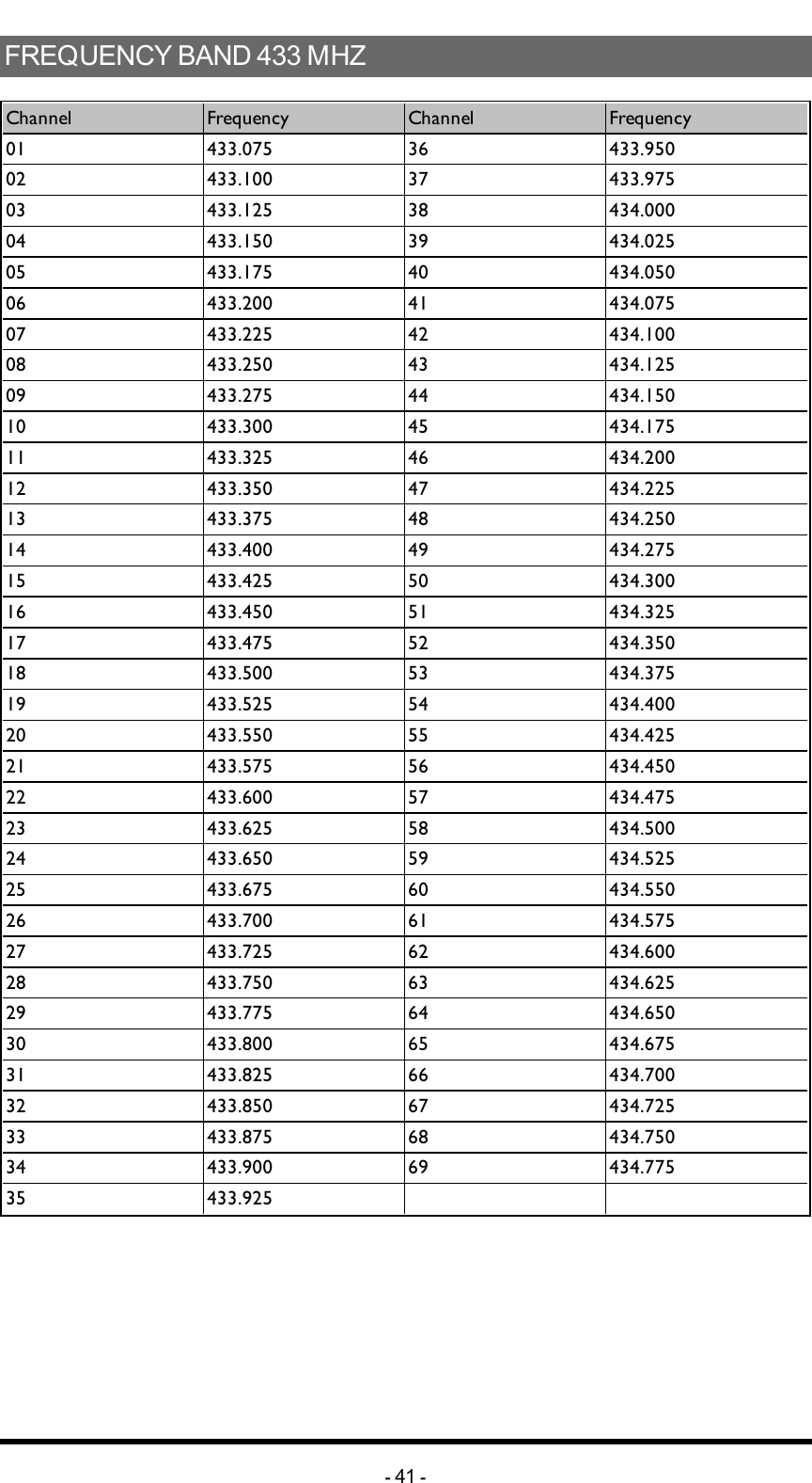 FREQUENCYBAND433MHZChannel Frequency Channel Frequency01 433.075 36 433.95002 433.100 37 433.97503 433.125 38 434.00004 433.150 39 434.02505 433.175 40 434.05006 433.200 41 434.07507 433.225 42 434.10008 433.250 43 434.12509 433.275 44 434.15010 433.300 45 434.17511 433.325 46 434.20012 433.350 47 434.22513 433.375 48 434.25014 433.400 49 434.27515 433.425 50 434.30016 433.450 51 434.32517 433.475 52 434.35018 433.500 53 434.37519 433.525 54 434.40020 433.550 55 434.42521 433.575 56 434.45022 433.600 57 434.47523 433.625 58 434.50024 433.650 59 434.52525 433.675 60 434.55026 433.700 61 434.57527 433.725 62 434.60028 433.750 63 434.62529 433.775 64 434.65030 433.800 65 434.67531 433.825 66 434.70032 433.850 67 434.72533 433.875 68 434.75034 433.900 69 434.77535 433.925  -41 -