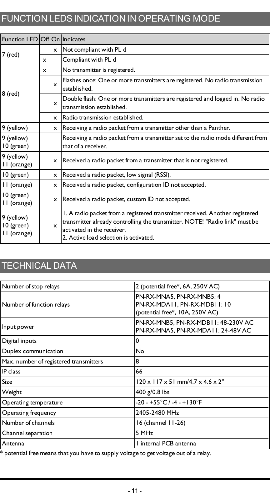 FUNCTION LEDS INDICATION IN OPERATING MODEFunctionLED Off On Indicates7 (red)  x Not compliant with PL dx  Compliant with PL d8 (red)x  No transmitter is registered. x Flashes once: One or more transmitters are registered. No radio transmission established. x Double flash: One or more transmitters are registered and logged in. No radio transmission established. x Radio transmission established.9 (yellow)  x Receiving a radio packet from a transmitter other than a Panther.9 (yellow)10 (green)   Receiving a radio packet from a transmitter set to the radio mode different from that of a receiver.9 (yellow)11 (orange)  x Received a radio packet from a transmitter that is not registered.10 (green)  x Received a radio packet, low signal (RSSI).11 (orange)  x Received a radio packet, configuration ID not accepted.10 (green)11 (orange)  x Received a radio packet, custom ID not accepted.9 (yellow)10 (green)11 (orange) x1. A radio packet from a registered transmitter received. Another registered transmitter already controlling the transmitter. NOTE! &quot;Radio link&quot; must be activated in the receiver.2. Active load selection is activated.TECHNICAL DATA Number of stop relays 2 (potential free*, 6A, 250V AC)Number of function relaysPN-RX-MNA5, PN-RX-MNB5: 4PN-RX-MDA11,  PN-RX-MDB11: 10(potential free*, 10A, 250V AC)Input power PN-RX-MNB5, PN-RX-MDB11: 48-230V ACPN-RX-MNA5, PN-RX-MDA11: 24-48V ACDigital inputs 0Duplex communication NoMax. number of registered transmitters 8IP class 66Size 120 x 117 x 51 mm/4.7 x 4.6 x 2&quot;Weight 400 g/0.8 lbsOperating temperature -20 - +55°C / -4 - +130°FOperating frequency 2405-2480 MHzNumber of channels 16 (channel 11-26)Channel separation 5 MHzAntenna 1 internal PCB antenna* potential free means that you have to supply voltage to get voltage out of a relay.-11 -