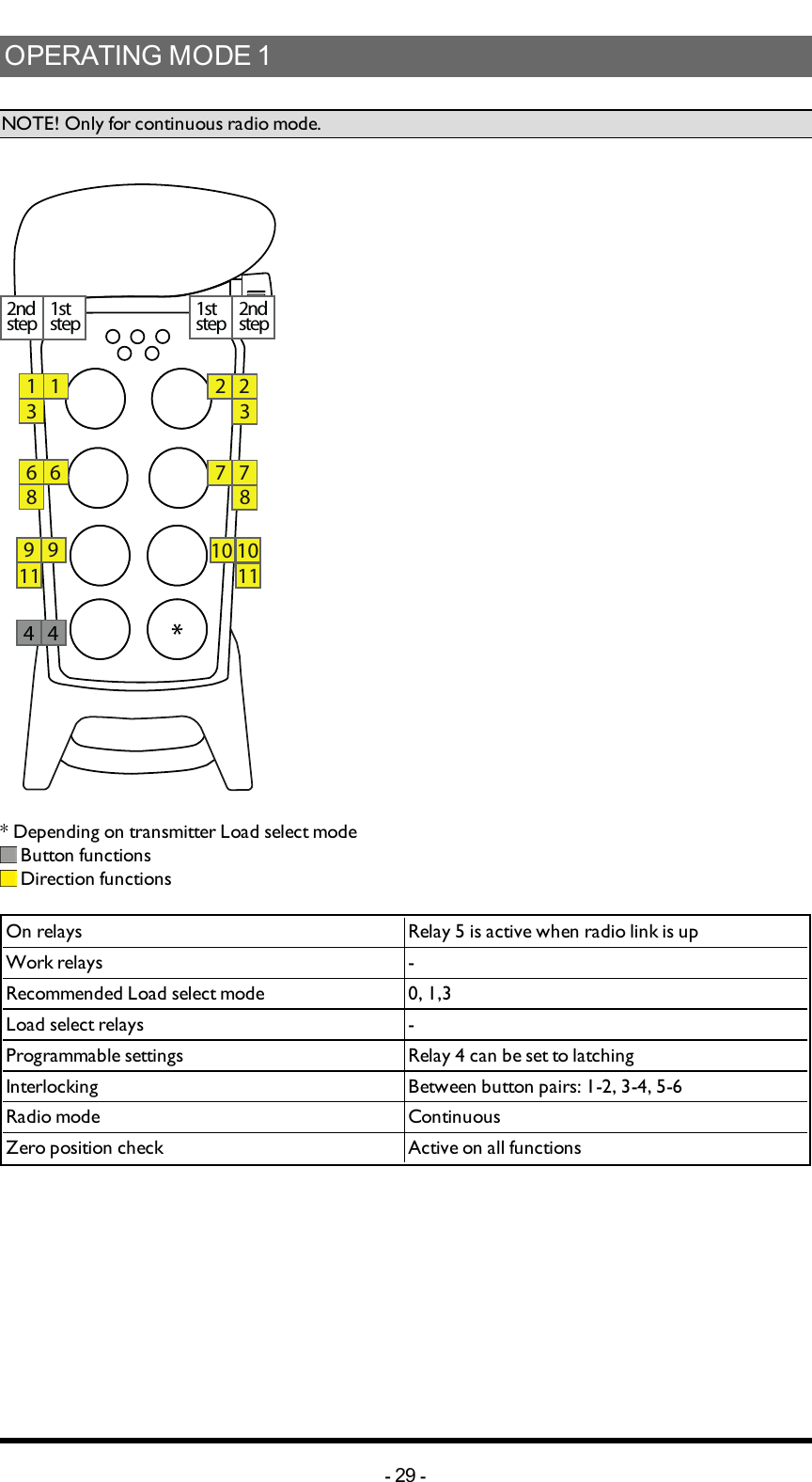 OPERATING MODE 1 NOTE! Only for continuous radio mode.1 1 2 26 6 7 79 9 10 103 38 811 114 42ndstep 1ststep 2ndstep1ststep* Depending on transmitter Load select mode Button functions Direction functionsOn relays Relay 5 is active when radio link is upWork relays -Recommended Load select mode 0, 1,3Load select relays -Programmable settings Relay 4 can be set to latchingInterlocking Between button pairs: 1-2, 3-4, 5-6Radio mode ContinuousZero position check Active on all functions-29 -