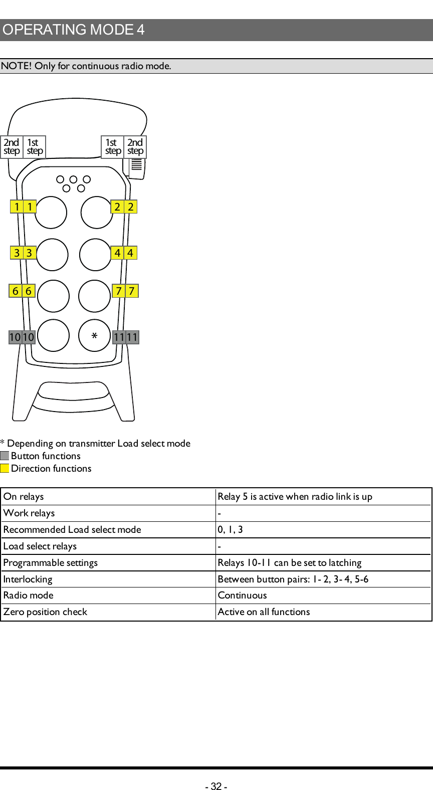 OPERATING MODE 4 NOTE! Only for continuous radio mode.1 1 2 23 3 4 46 6 7 710 10 11112ndstep 1ststep 2ndstep1ststep* Depending on transmitter Load select mode Button functions Direction functionsOn relays Relay 5 is active when radio link is upWork relays -Recommended Load select mode 0, 1, 3Load select relays -Programmable settings Relays 10-11 can be set to latchingInterlocking Between button pairs: 1- 2, 3- 4, 5-6Radio mode ContinuousZero position check Active on all functions-32 -