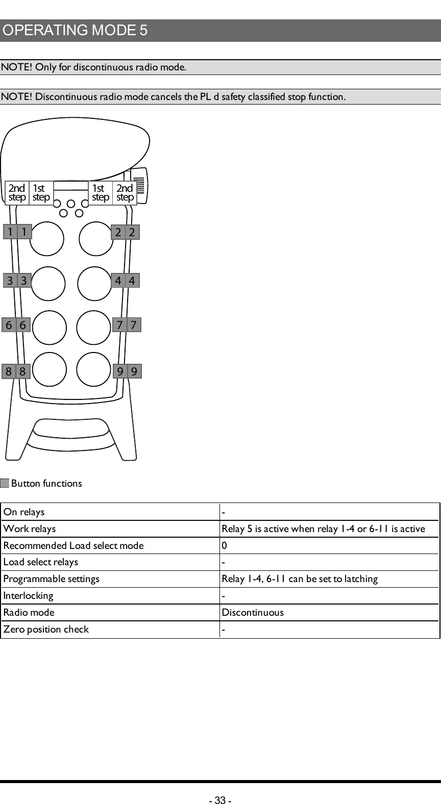 OPERATING MODE 5 NOTE! Only for discontinuous radio mode.NOTE! Discontinuous radio mode cancels the PL d safety classified stop function.2ndstep 1ststep 2ndstep1ststep8 8 9 91 1 2 23 3 4 46 6 7 7 Button functionsOn relays -Work relays Relay 5 is active when relay 1-4 or 6-11 is activeRecommended Load select mode 0Load select relays -Programmable settings Relay 1-4, 6-11 can be set to latchingInterlocking -Radio mode DiscontinuousZero position check --33 -