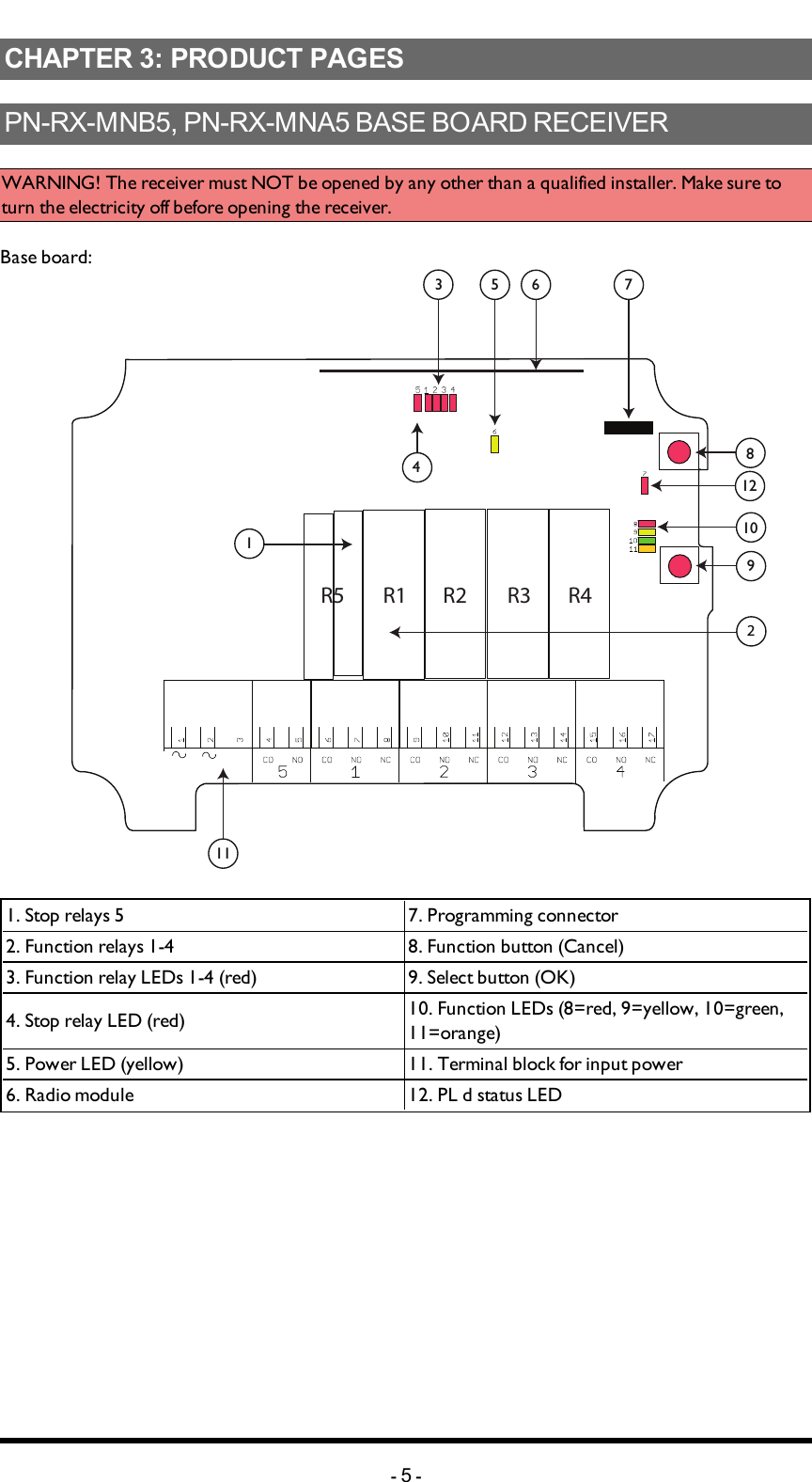 Chapter 3: PRODUCT PAGESCHAPTER 3: PRODUCT PAGESPN-RX-MNB5, PN-RX-MNA5 BASE BOARD RECEIVERWARNING! The receiver must NOT be opened by any other than a qualified installer. Make sure to turn the electricity off before opening the receiver.Base board:R1 R2R5 R4R35810129761143121. Stop relays 5 7. Programming connector2. Function relays 1-4 8. Function button (Cancel)3. Function relay LEDs 1-4 (red) 9. Select button (OK)4. Stop relay LED (red) 10. Function LEDs (8=red, 9=yellow, 10=green, 11=orange)5. Power  LED (yellow) 11. Terminal block for input power6. Radio module 12. PL d status LED-5-