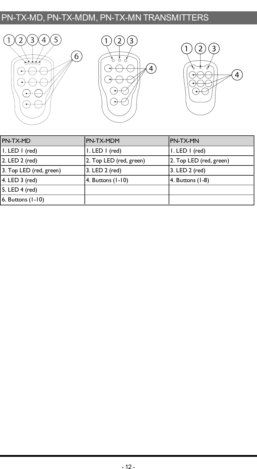 PN-TX-MD, PN-TX-MDM, PN-TX-MN TRANSMITTERSPN-TX-MD PN-TX-MDM PN-TX-MN1. LED 1 (red) 1. LED 1 (red) 1. LED 1 (red)2.  LED 2 (red) 2. Top LED (red, green) 2. Top LED (red, green)3. Top LED (red, green) 3. LED 2 (red) 3. LED 2 (red)4. LED 3 (red) 4. Buttons (1-10) 4. Buttons (1-8)5. LED 4 (red)  6. Buttons (1-10)  -12 -