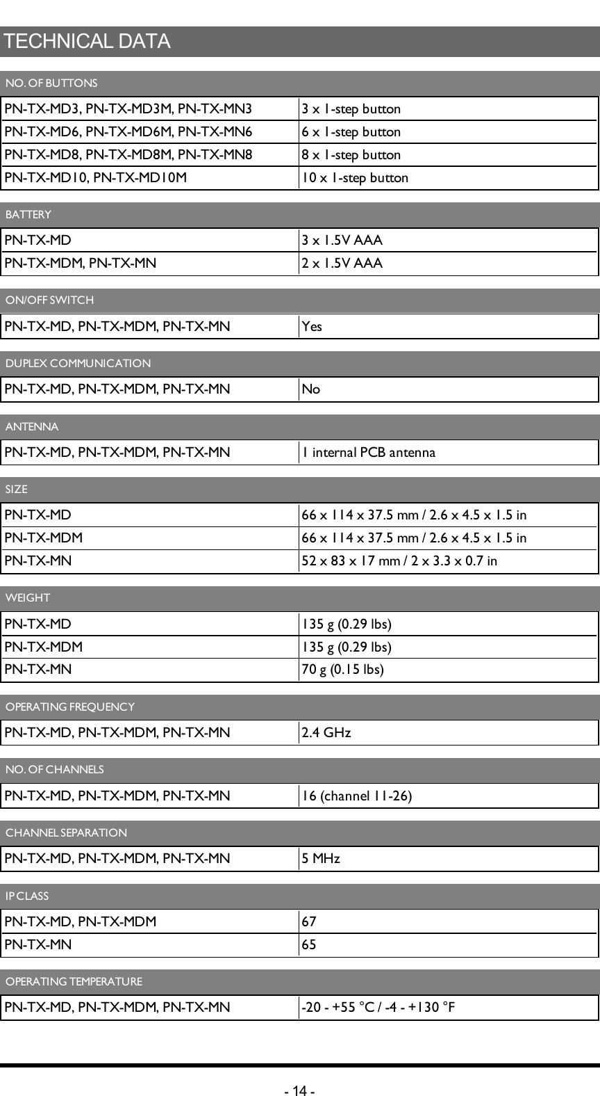 TECHNICAL DATANO. OFBUTTONS         PN-TX-MD3,  PN-TX-MD3M, PN-TX-MN3 3  x 1-step buttonPN-TX-MD6,  PN-TX-MD6M, PN-TX-MN6 6  x 1-step buttonPN-TX-MD8,  PN-TX-MD8M, PN-TX-MN8 8  x 1-step buttonPN-TX-MD10,  PN-TX-MD10M 10  x 1-step buttonBATTERY         PN-TX-MD 3 x 1.5V AAAPN-TX-MDM, PN-TX-MN 2 x 1.5V AAAON/OFF SWITCH         PN-TX-MD, PN-TX-MDM, PN-TX-MN YesDUPLEX COMMUNICATION         PN-TX-MD, PN-TX-MDM, PN-TX-MN NoANTENNA         PN-TX-MD, PN-TX-MDM, PN-TX-MN 1 internal PCB antennaSIZE         PN-TX-MD 66 x 114 x 37.5 mm / 2.6 x 4.5 x 1.5 inPN-TX-MDM 66 x 114 x 37.5 mm / 2.6 x 4.5 x 1.5 inPN-TX-MN 52 x 83 x 17 mm / 2 x 3.3 x 0.7 inWEIGHT         PN-TX-MD 135 g (0.29 lbs)PN-TX-MDM 135 g (0.29 lbs)PN-TX-MN 70 g  (0.15 lbs)OPERATING FREQUENCY         PN-TX-MD, PN-TX-MDM, PN-TX-MN 2.4 GHzNO. OF CHANNELS        PN-TX-MD, PN-TX-MDM, PN-TX-MN 16 (channel 11-26)CHANNEL SEPARATION         PN-TX-MD, PN-TX-MDM, PN-TX-MN 5 MHzIP CLASS         PN-TX-MD, PN-TX-MDM 67PN-TX-MN 65OPERATING TEMPERATURE         PN-TX-MD, PN-TX-MDM, PN-TX-MN -20 - +55 °C / -4 - +130 °F-14 -