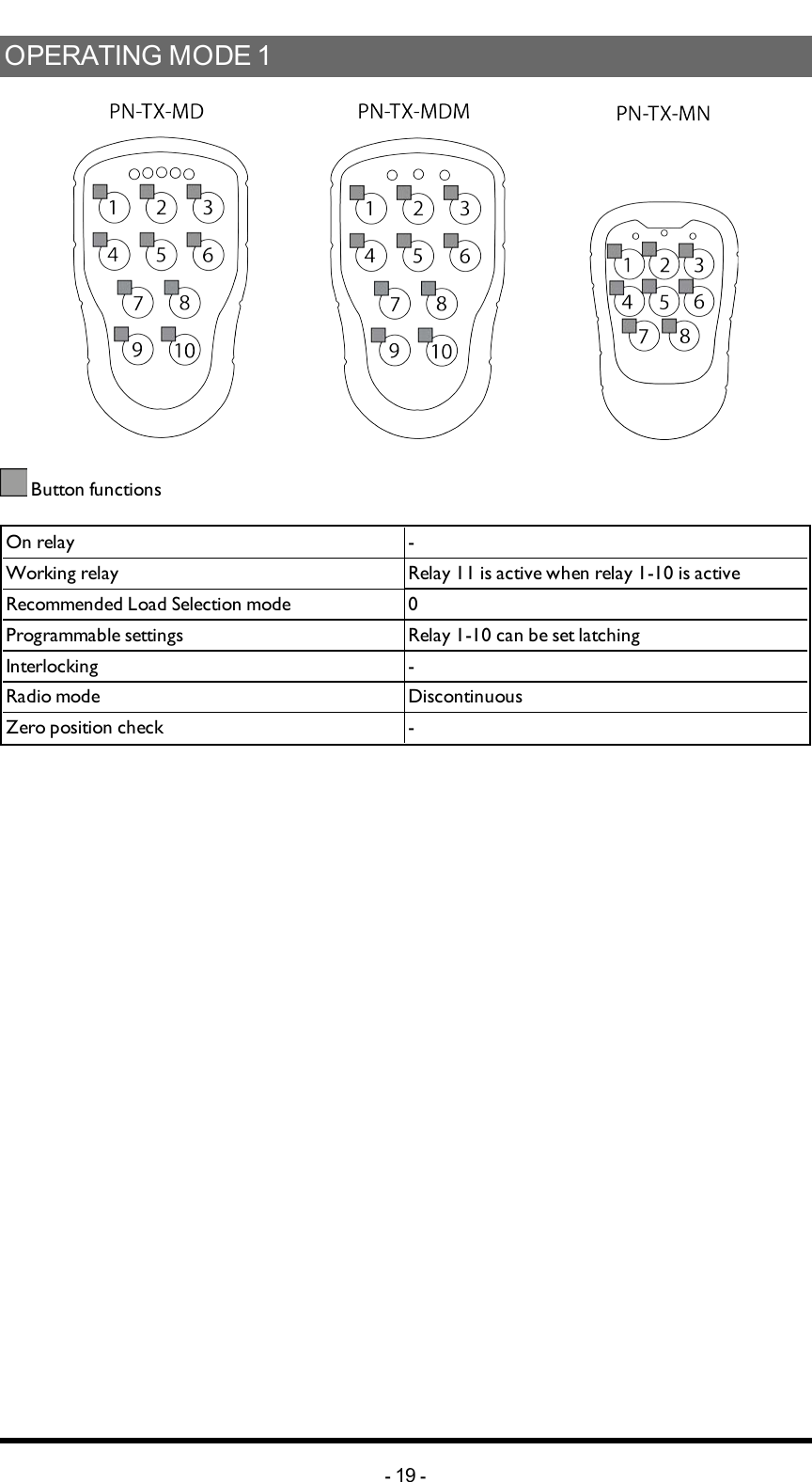 OPERATING MODE 1 Button functionsOn relay -Working relay Relay 11 is active when relay 1-10 is activeRecommended Load Selection mode 0Programmable settings Relay 1-10 can be set latchingInterlocking -Radio mode DiscontinuousZero position check --19 -