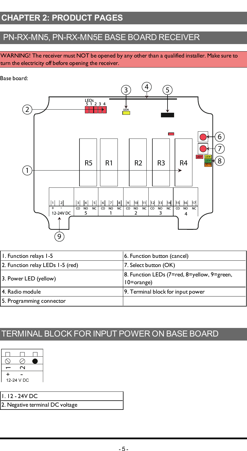 Chapter 2: PRODUCT PAGESCHAPTER 2: PRODUCT PAGES PN-RX-MN5,   PN-RX-MN5E BASE BOARD RECEIVERWARNING! The receiver must NOT be opened by any other than a qualified installer. Make sure to turn the electricity off before opening the receiver.Base board:CO NO NC CO NO NC CO NO NC CO NO NC CO NO NC5 1 2 3 41 2 3 4 5136 7 8 9 10 11 12 14 15 16 17LEDs5 1 2 3 4LED7LED10LED8LED9LED6R5 R1 R2 R3 R412345678912-24V DC+ -1. Function relays 1-5 6. Function button (cancel)2. Function relay LEDs 1-5 (red) 7. Select button (OK)   3. Power  LED (yellow) 8. Function LEDs (7=red, 8=yellow, 9=green, 10=orange)4. Radio module 9. Terminal block for input power 5. Programming connector TERMINAL BLOCK FOR INPUT POWER ON BASE BOARD1. 12 - 24V DC2. Negative terminal DC voltage-5-