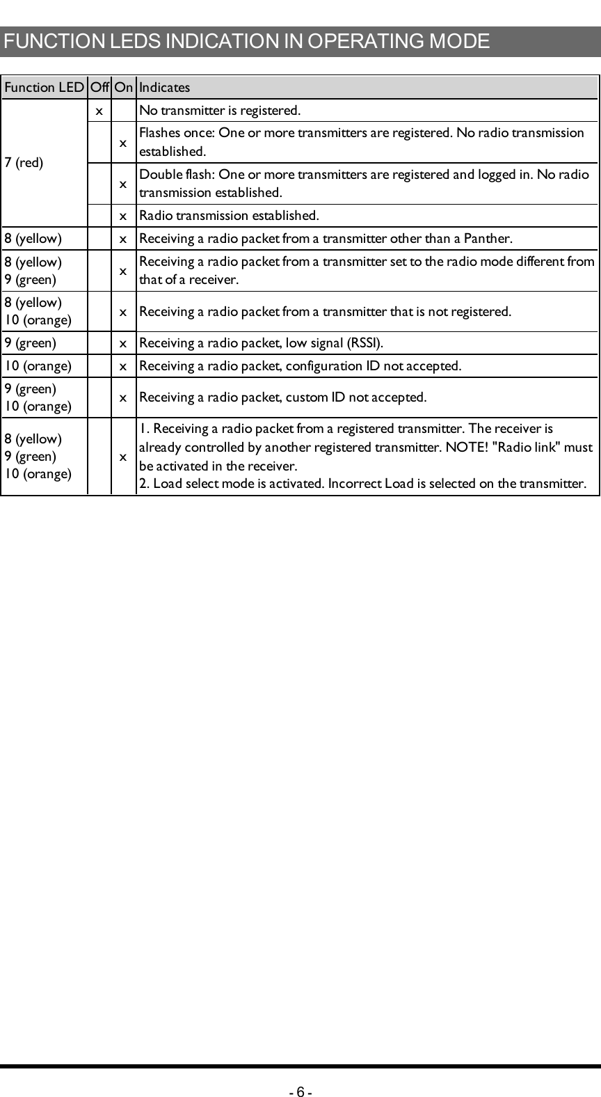 FUNCTION LEDS INDICATION IN OPERATING MODEFunctionLED Off On Indicates7 (red)x  No transmitter is registered. x Flashes once: One or more transmitters are registered. No radio transmission established. x Double flash: One or more transmitters are registered and logged in. No radio transmission established. x Radio transmission established.8 (yellow)  x Receiving a radio packet from a transmitter other than a Panther.8 (yellow)9 (green)  x Receiving a radio packet from a transmitter set to the radio mode different from that of a receiver.8 (yellow)10 (orange)  x Receiving a radio packet from a transmitter that is not registered.9 (green)  x Receiving a radio packet, low signal (RSSI).10 (orange)  x Receiving a radio packet, configuration ID not accepted.9 (green)10 (orange)  x Receiving a radio packet, custom ID not accepted.8 (yellow)9 (green)10 (orange) x1. Receiving a radio packet from a registered transmitter. The receiver is already controlled by another registered transmitter. NOTE! &quot;Radio link&quot; must be activated in the receiver.2. Load select mode is activated. Incorrect Load is selected on the transmitter.-6-