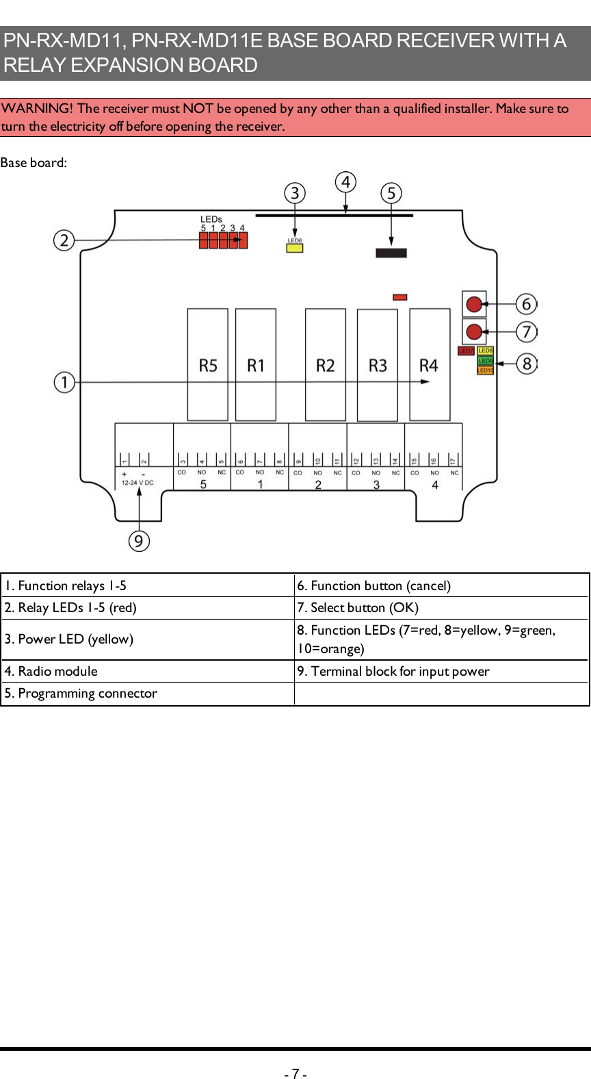 PN-RX-MD11, PN-RX-MD11E BASE BOARD RECEIVER WITH A  RELAY EXPANSION BOARDWARNING! The receiver must NOT be opened by any other than a qualified installer. Make sure to turn the electricity off before opening the receiver.Base board:1. Function relays 1-5 6. Function button (cancel)2. Relay LEDs 1-5 (red) 7. Select button (OK)   3. Power  LED (yellow) 8. Function LEDs (7=red, 8=yellow, 9=green, 10=orange)4. Radio module 9. Terminal block for input power5. Programming connector -7-