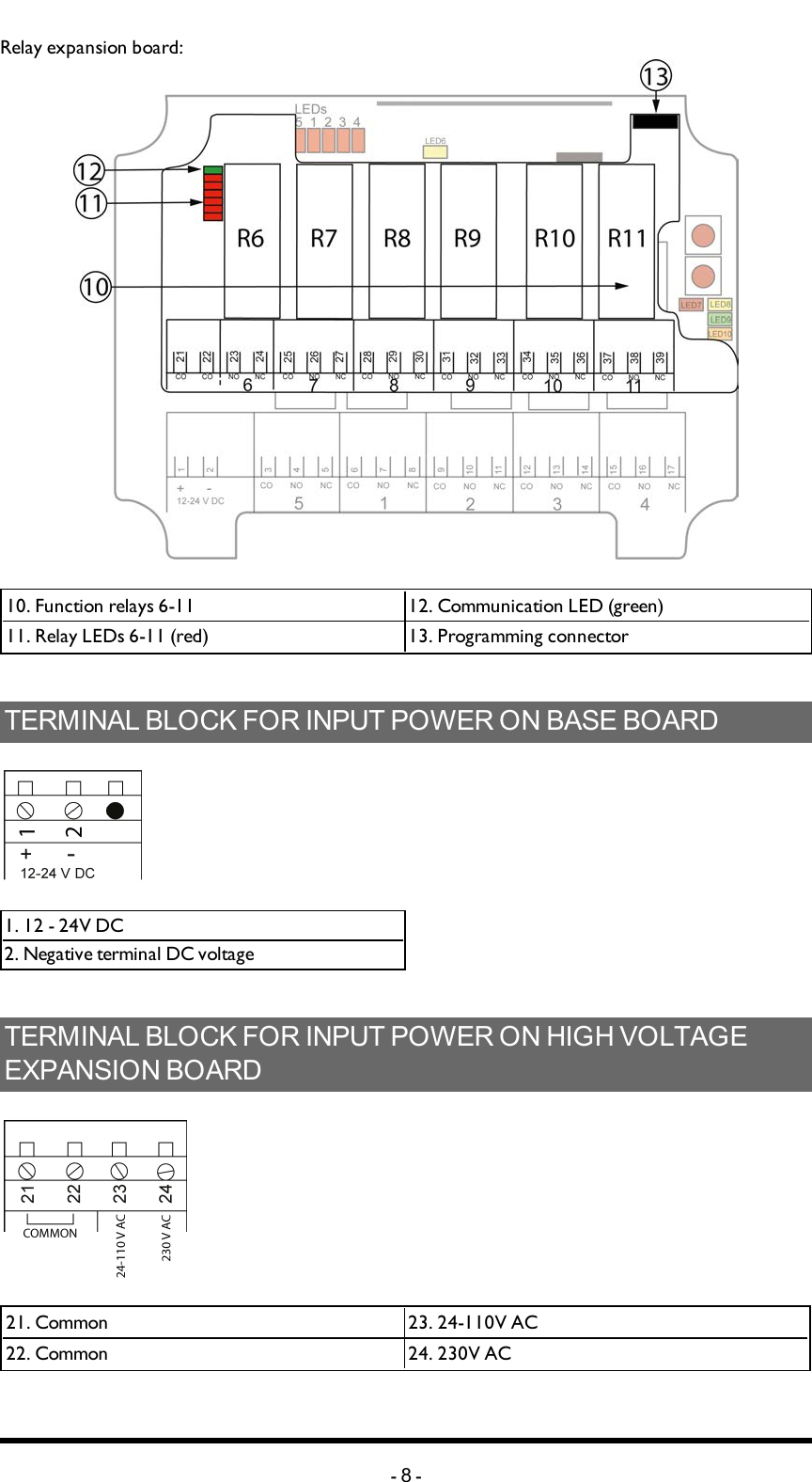 Relay expansion board: 10. Function relays 6-11 12. Communication LED (green)11. Relay LEDs 6-11 (red) 13. Programming connectorTERMINAL BLOCK FOR INPUT POWER ON BASE BOARD1. 12 - 24V DC2. Negative terminal DC voltageTERMINAL BLOCK FOR INPUT POWER ON HIGH VOLTAGE EXPANSION BOARD21. Common 23. 24-110V AC22. Common 24. 230V AC-8-