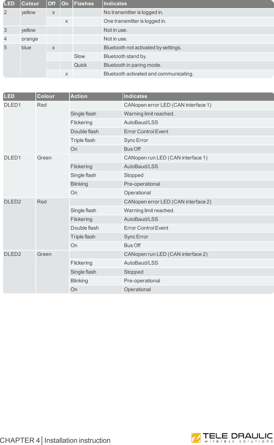 LED Colour Off On Flashes Indicates2 yellow x   Notransmitterisloggedin. x  Onetransmitterisloggedin.3 yellow    Notinuse.4 orange    Notinuse.5 blue x   Bluetoothnotactivatedbysettings.  Slow Bluetoothstandby.  Quick Bluetoothinparingmode. x  Bluetoothactivatedandcommunicating.LED Colour Action IndicatesDLED1 Red  CANopenerrorLED(CANinterface1)Singleflash Warninglimitreached.Flickering AutoBaud/LSSDoubleflash ErrorControlEventTripleflash SyncErrorOn BusOffDLED1 Green  CANopenrunLED(CANinterface1)Flickering AutoBaud/LSSSingleflash StoppedBlinking Pre-operationalOn OperationalDLED2 Red  CANopenerrorLED(CANinterface2)Singleflash Warninglimitreached.Flickering AutoBaud/LSSDoubleflash ErrorControlEventTripleflash SyncErrorOn BusOffDLED2 Green  CANopenrunLED(CANinterface2)Flickering AutoBaud/LSSSingleflash StoppedBlinking Pre-operationalOn OperationalCHAPTER 4│Installation instruction