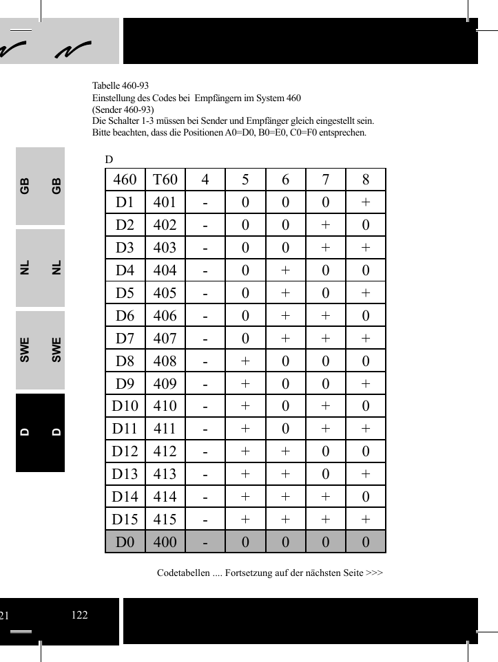 GBNLSWEDGBNLSWED460T6045678D1 401 - 0 0 0 +D2 402 - 0 0 + 0D3 403 - 0 0 + +D4 404 - 0 + 0 0D5 405 - 0 + 0 +D6 406 - 0 + + 0D7 407 - 0 + + +D8 408 - + 0 0 0D9 409 - + 0 0 +D10 410 - + 0 + 0D11 411 - + 0 + +D12 412 - + + 0 0D13 413 - + + 0 +D14 414 - + + + 0D15 415 - + + + +D0400-0000DTabelle 460-93    Einstellung des Codes bei  Empfängern im System 460  (Sender 460-93) Die Schalter 1-3 müssen bei Sender und Empfänger gleich eingestellt sein.  Bitte beachten, dass die Positionen A0=D0, B0=E0, C0=F0 entsprechen.Codetabellen .... Fortsetzung auf der nächsten Seite &gt;&gt;&gt;21122