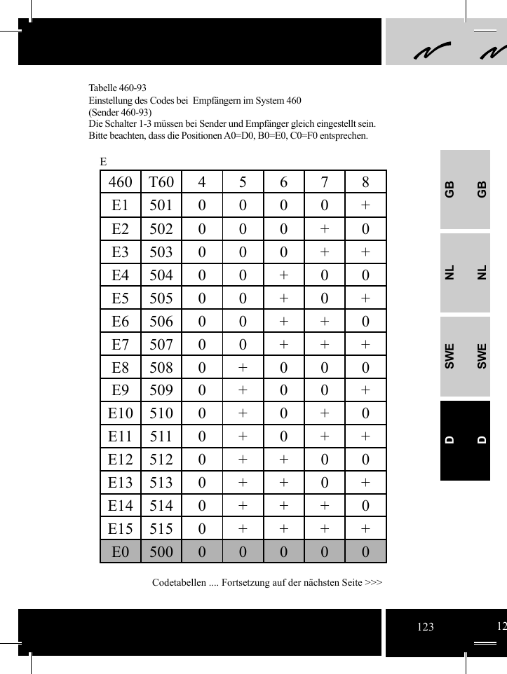 GBNLSWEDGBNLSWED460 T60 4 5 6 7 8E1 501 0 0 0 0 +E2 502 0 0 0 + 0E3 503 0 0 0 + +E4 504 0 0 + 0 0E5 505 0 0 + 0 +E6 506 0 0 + + 0E7 507 0 0 + + +E8 508 0 + 0 0 0E9 509 0 + 0 0 +E10 510 0 + 0 + 0E115110+0++E12 512 0 + + 0 0E13 513 0 + + 0 +E14 514 0 + + + 0E155150++++E0 500 0 0 0 0 0ETabelle 460-93    Einstellung des Codes bei  Empfängern im System 460  (Sender 460-93) Die Schalter 1-3 müssen bei Sender und Empfänger gleich eingestellt sein.  Bitte beachten, dass die Positionen A0=D0, B0=E0, C0=F0 entsprechen.Codetabellen .... Fortsetzung auf der nächsten Seite &gt;&gt;&gt;123 12