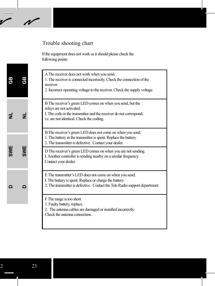 22 23Trouble shooting chartA The receiver does not work when you send.1. The receiver is connected incorrectly. Check the connection of the receiver.2. Incorrect operating voltage to the receiver. Check the supply voltage.B The receiver’s green LED comes on when you send, but the relays are not activated.I. The code in the transmitter and the receiver do not correspond,i.e. are not identical. Check the coding.B The receiver’s green LED does not come on when you send.1. The battery in the transmitter is spent. Replace the battery.2. The transmitter is defective.  Contact your dealer.D The receiver’s green LED comes on when you are not sending.I. Another controller is sending nearby on a similar frequency.Contact your dealer.E The transmitter’s LED does not come on when you send.I. The battery is spent. Replace or charge the battery.2. The transmitter is defective.  Contact the Tele Radio support department.F The range is too short.1. Faulty battery, replace.2.  The antenna cables are damaged or installed incorrectly.Check the antenna connection. If the equipment does not work as it should please check the following points:GBNLSWEDGBNLSWED