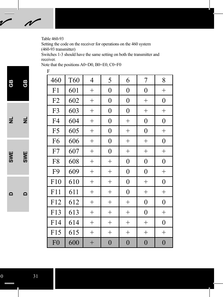 460T6045678F1 601 + 0 0 0 +F2 602 + 0 0 + 0F3 603 + 0 0 + +F4 604 + 0 + 0 0F5 605 + 0 + 0 +F6 606 + 0 + + 0F7 607 + 0 + + +F8 608 + + 0 0 0F9 609 + + 0 0 +F10 610 + + 0 + 0F11 611 + + 0 + +F12 612 + + + 0 0F13 613 + + + 0 +F14614++++0F15615+++++F0600+0000F30 31Table 460-93Setting the code on the receiver for operations on the 460 system  (460-93 transmitter) Switches 1-3 should have the same setting on both the transmitter and receiver. Note that the positions A0=D0, B0=E0, C0=F0GBNLSWEDGBNLSWED