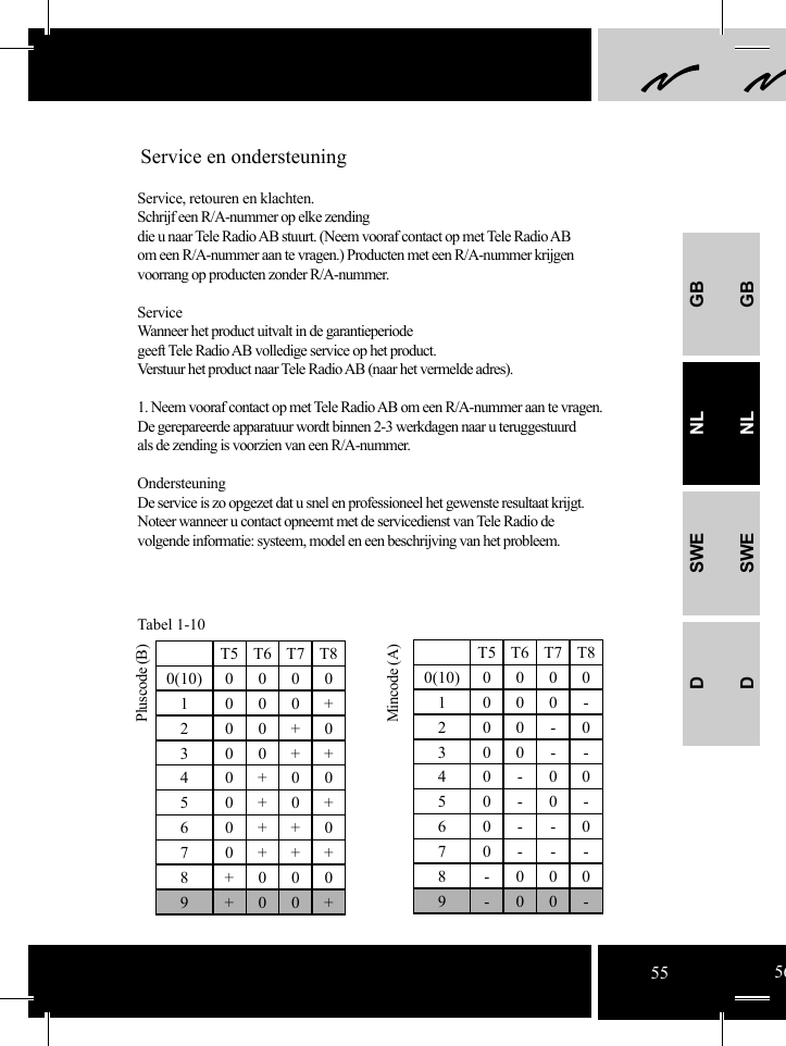 GBNLSWEDGBNLSWEDT5 T6 T7 T80(10) 0 0 0 01 000+200+0300++4 0+005 0+0+60++070+++8+0009+00+T5 T6 T7 T80(10) 0 0 0 01000-2 00-0300--4 0-005 0-0-60--070---8-0009-00-Tabel 1-10    Pluscode (B) Mincode (A) Service en ondersteuningService, retouren en klachten.Schrijf een R/A-nummer op elke zending die u naar Tele Radio AB stuurt. (Neem vooraf contact op met Tele Radio AB om een R/A-nummer aan te vragen.) Producten met een R/A-nummer krijgen voorrang op producten zonder R/A-nummer.ServiceWanneer het product uitvalt in de garantieperiodegeeft Tele Radio AB volledige service op het product. Verstuur het product naar Tele Radio AB (naar het vermelde adres).1. Neem vooraf contact op met Tele Radio AB om een R/A-nummer aan te vragen.De gerepareerde apparatuur wordt binnen 2-3 werkdagen naar u teruggestuurd als de zending is voorzien van een R/A-nummer.OndersteuningDe service is zo opgezet dat u snel en professioneel het gewenste resultaat krijgt.Noteer wanneer u contact opneemt met de servicedienst van Tele Radio de volgende informatie: systeem, model en een beschrijving van het probleem.55 56