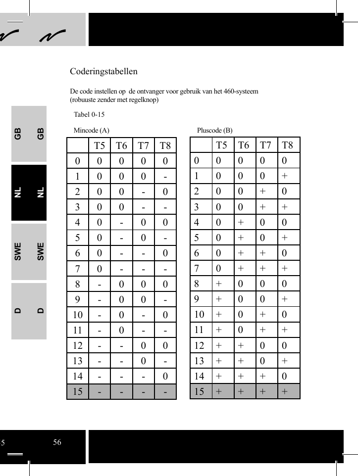 GBNLSWEDGBNLSWEDT5 T6 T7 T8000001000+200+0300++40+0050+0+60++070+++8+0009+00+10+0+011+0++12++0013++0+14+++015++++T5 T6 T7 T8000001000-200-0300- -40-0050-0-60- -070---8-0009-00-10-0-011-0--12 - - 0 013--0-14---015----Pluscode (B) Mincode (A) Tabel 0-15    CoderingstabellenDe code instellen op  de ontvanger voor gebruik van het 460-systeem (robuuste zender met regelknop) 5556