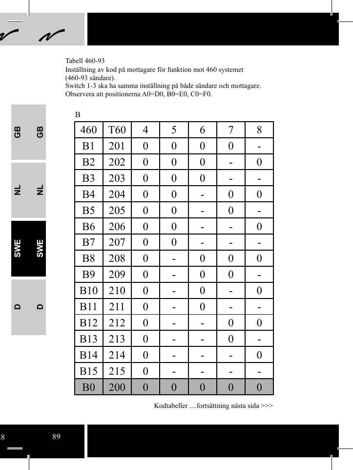 GBNLSWEDGBNLSWEDB460T6045678B1 201 0 0 0 0 -B2 202 0 0 0 - 0B3 203 0 0 0 - -B4 204 0 0 - 0 0B5 205 0 0 - 0 -B6 206 0 0 - - 0B7 207 0 0 - - -B8 208 0 - 0 0 0B9 209 0 - 0 0 -B102100-0-0B112110-0--B12 212 0 - - 0 0B13 213 0 - - 0 -B14 214 0 - - - 0B15 215 0 - - - -B020000000Tabell 460-93Inställning av kod på mottagare för funktion mot 460 systemet (460-93 sändare). Switch 1-3 ska ha samma inställning på både sändare och mottagare. Observera att positionerna A0=D0, B0=E0, C0=F0.Kodtabeller ....fortsättning nästa sida &gt;&gt;&gt;8889