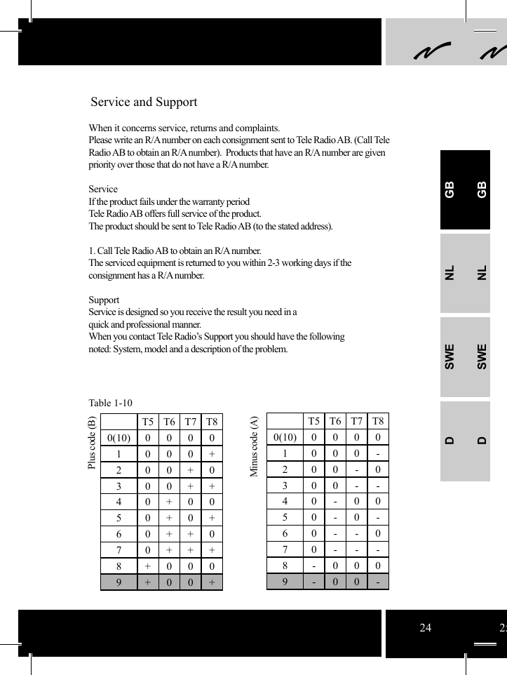 T5 T6 T7 T80(10) 0 0 0 01 000+200+0300++4 0+005 0+0+60++070+++8+0009+00+T5 T6 T7 T80(10) 0 0 0 01000-2 00-0300--4 0-005 0-0-60--070---8-0009-00-24 25Table 1-10    Plus code (B) Minus code (A) Service and SupportWhen it concerns service, returns and complaints.Please write an R/A number on each consignment sent to Tele Radio AB. (Call Tele Radio AB to obtain an R/A number).  Products that have an R/A number are given priority over those that do not have a R/A number.ServiceIf the product fails under the warranty periodTele Radio AB offers full service of the product. The product should be sent to Tele Radio AB (to the stated address).1. Call Tele Radio AB to obtain an R/A number.The serviced equipment is returned to you within 2-3 working days if the consignment has a R/A number.SupportService is designed so you receive the result you need in a quick and professional manner.When you contact Tele Radio’s Support you should have the followingnoted: System, model and a description of the problem.GBNLSWEDGBNLSWED