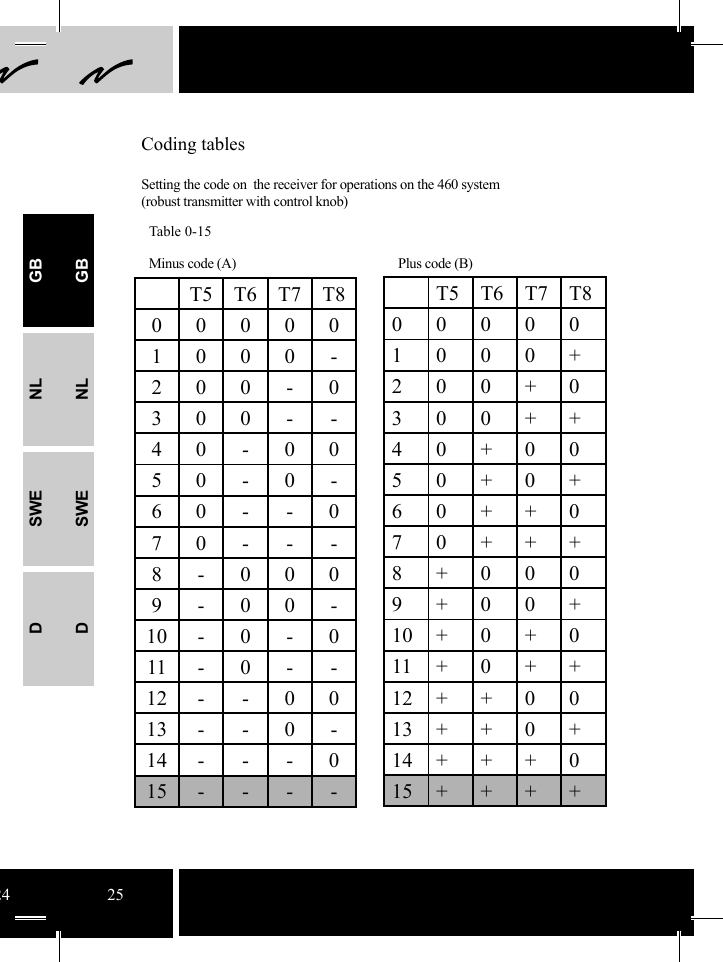 T5 T6 T7 T8000001000+200+0300++40+0050+0+60++070+++8+0009+00+10+0+011+0++12++0013++0+14+++015++++T5 T6 T7 T8000001000-200-0300- -40-0050-0-60- -070---8-0009-00-10-0-011-0--12 - - 0 013--0-14---015----24 25Plus code (B) Minus code (A) Table 0-15    Coding tablesSetting the code on  the receiver for operations on the 460 system (robust transmitter with control knob) GBNLSWEDGBNLSWED
