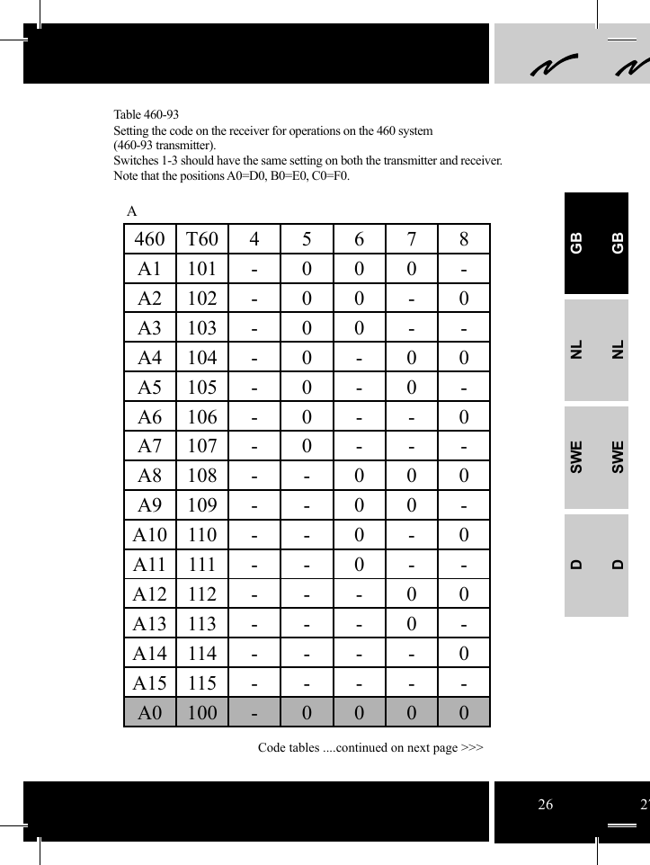 A460T6045678A1 101 - 0 0 0 -A2 102 - 0 0 - 0A3 103 - 0 0 - -A4 104 - 0 - 0 0A5 105 - 0 - 0 -A6 106 - 0 - - 0A7 107 - 0 - - -A8 108 - - 0 0 0A9 109 - - 0 0 -A10 110 - - 0 - 0A11 111 - - 0 - -A12 112 - - - 0 0A13 113 - - - 0 -A14 114 - - - - 0A15 115 - - - - -A0100-0000GBNLSWEDGBNLSWED26 27Code tables ....continued on next page &gt;&gt;&gt;Table 460-93Setting the code on the receiver for operations on the 460 system  (460-93 transmitter). Switches 1-3 should have the same setting on both the transmitter and receiver. Note that the positions A0=D0, B0=E0, C0=F0.