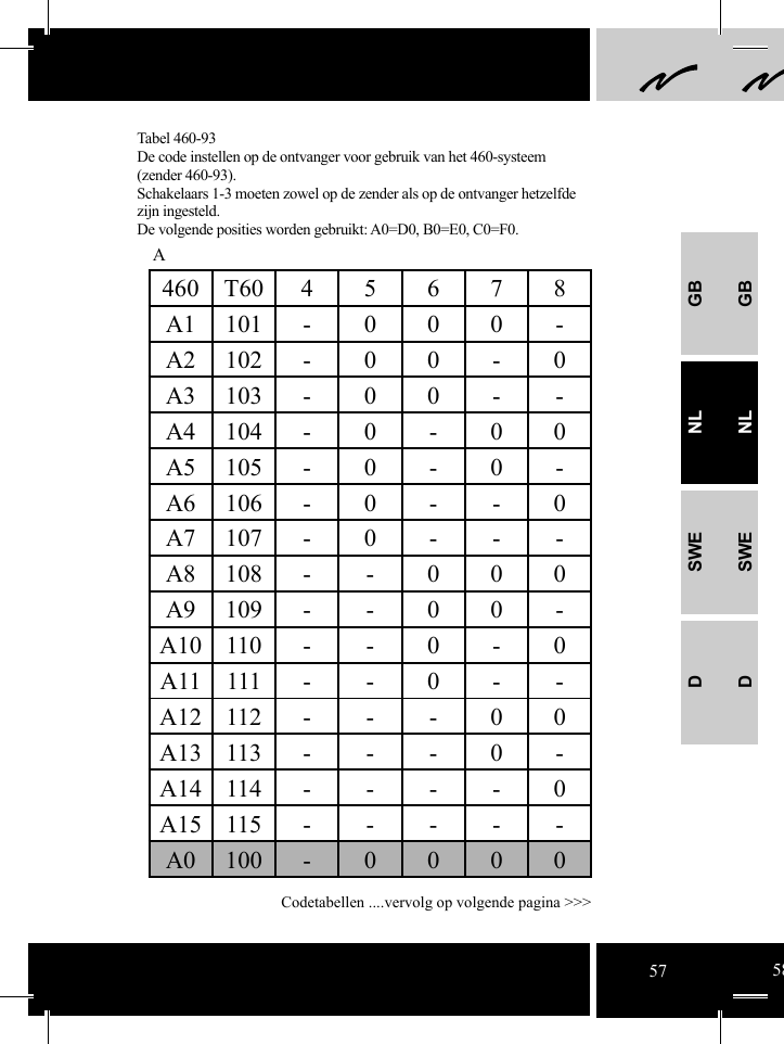 GBNLSWEDGBNLSWEDA460T6045678A1 101 - 0 0 0 -A2 102 - 0 0 - 0A3 103 - 0 0 - -A4 104 - 0 - 0 0A5 105 - 0 - 0 -A6 106 - 0 - - 0A7 107 - 0 - - -A8 108 - - 0 0 0A9 109 - - 0 0 -A10 110 - - 0 - 0A11 111 - - 0 - -A12 112 - - - 0 0A13 113 - - - 0 -A14 114 - - - - 0A15 115 - - - - -A0100-0000Codetabellen ....vervolg op volgende pagina &gt;&gt;&gt;Tabel 460-93De code instellen op de ontvanger voor gebruik van het 460-systeem   (zender 460-93). Schakelaars 1-3 moeten zowel op de zender als op de ontvanger hetzelfde zijn ingesteld. De volgende posities worden gebruikt: A0=D0, B0=E0, C0=F0.57 58